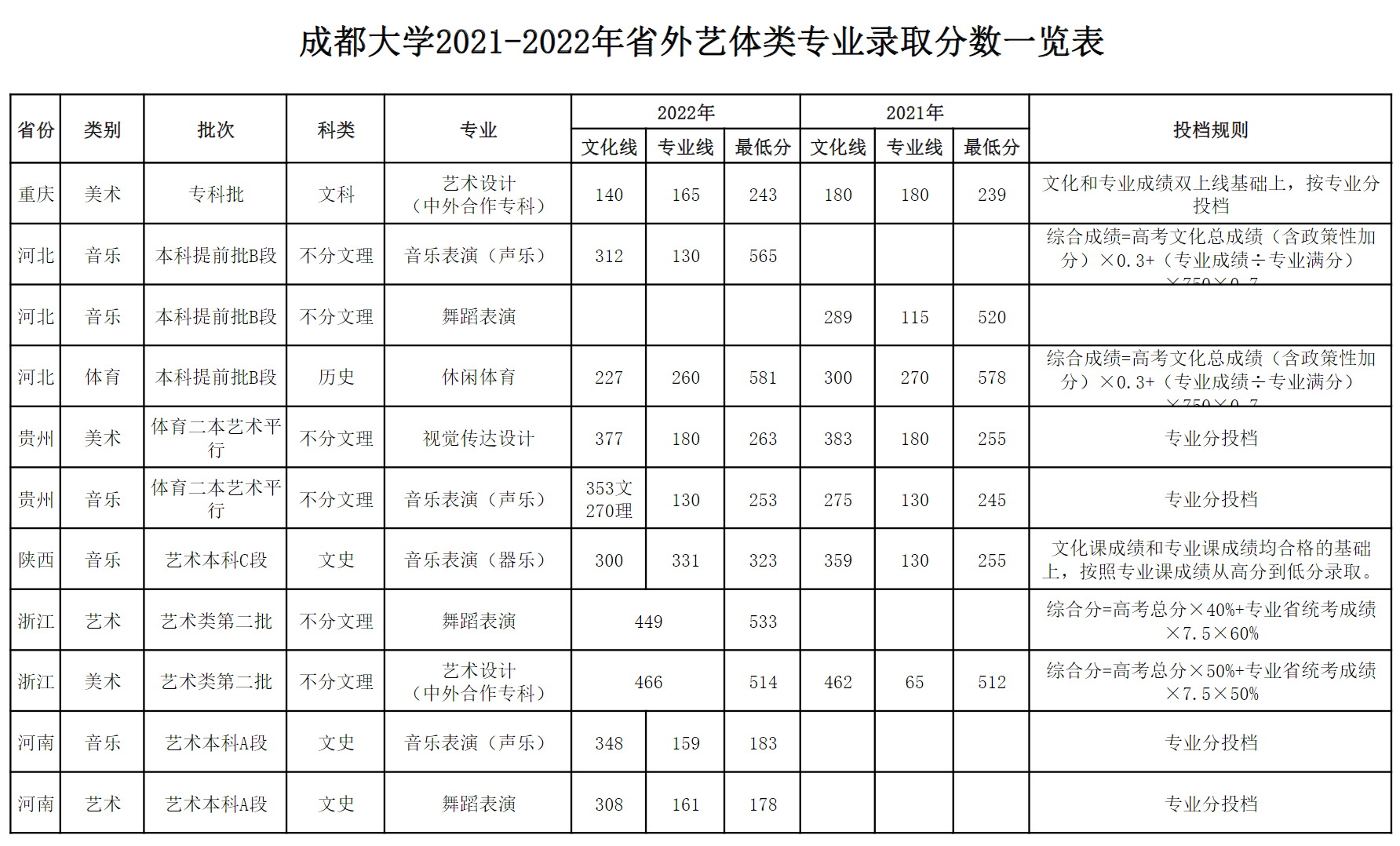 成都大学2021-2022年省外艺体类专业录取分数一览表（艺术类）