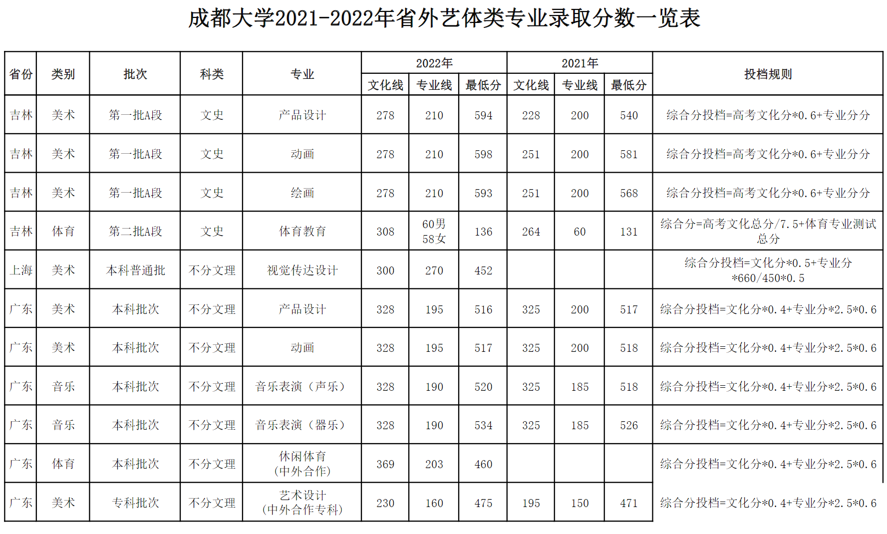 成都大学2021-2022年省外艺体类专业录取分数一览表（艺术类）