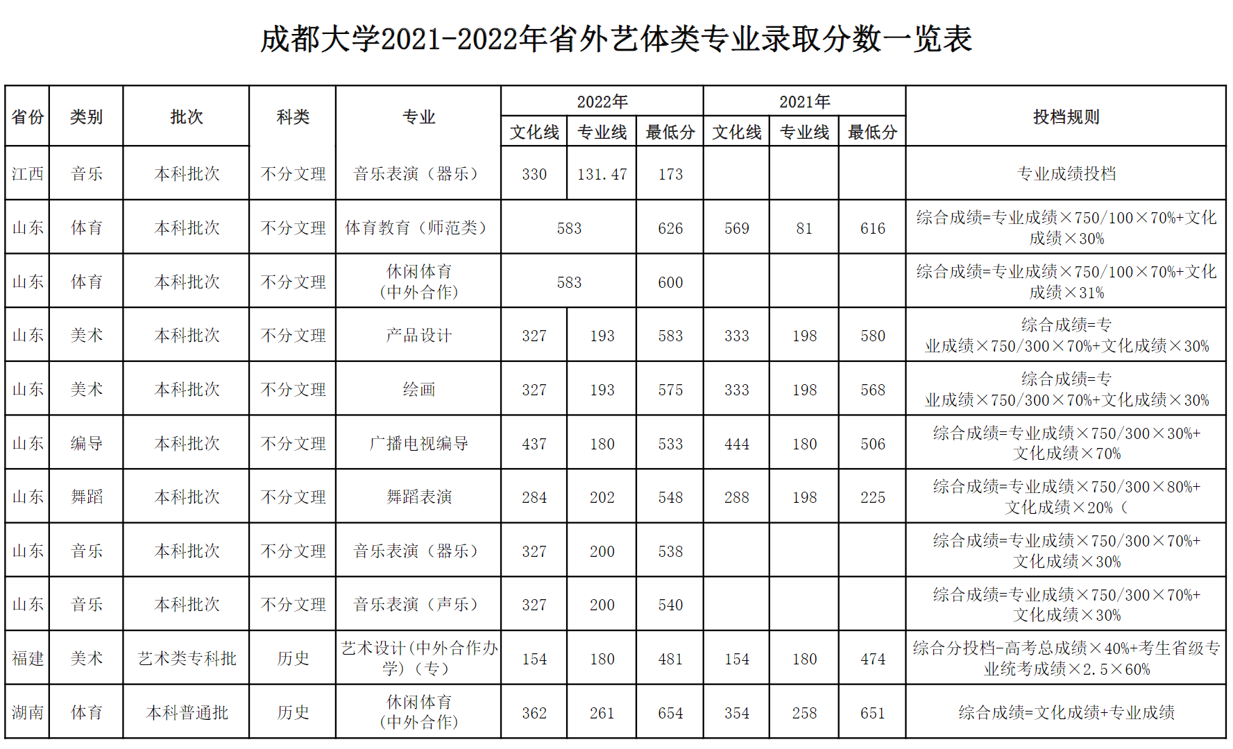 成都大学2021-2022年省外艺体类专业录取分数一览表（艺术类）