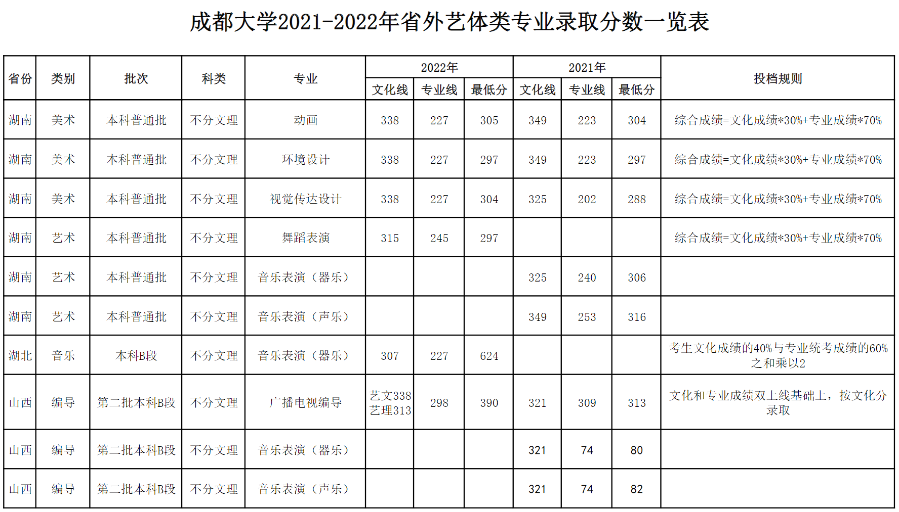成都大学2021-2022年省外艺体类专业录取分数一览表（艺术类）