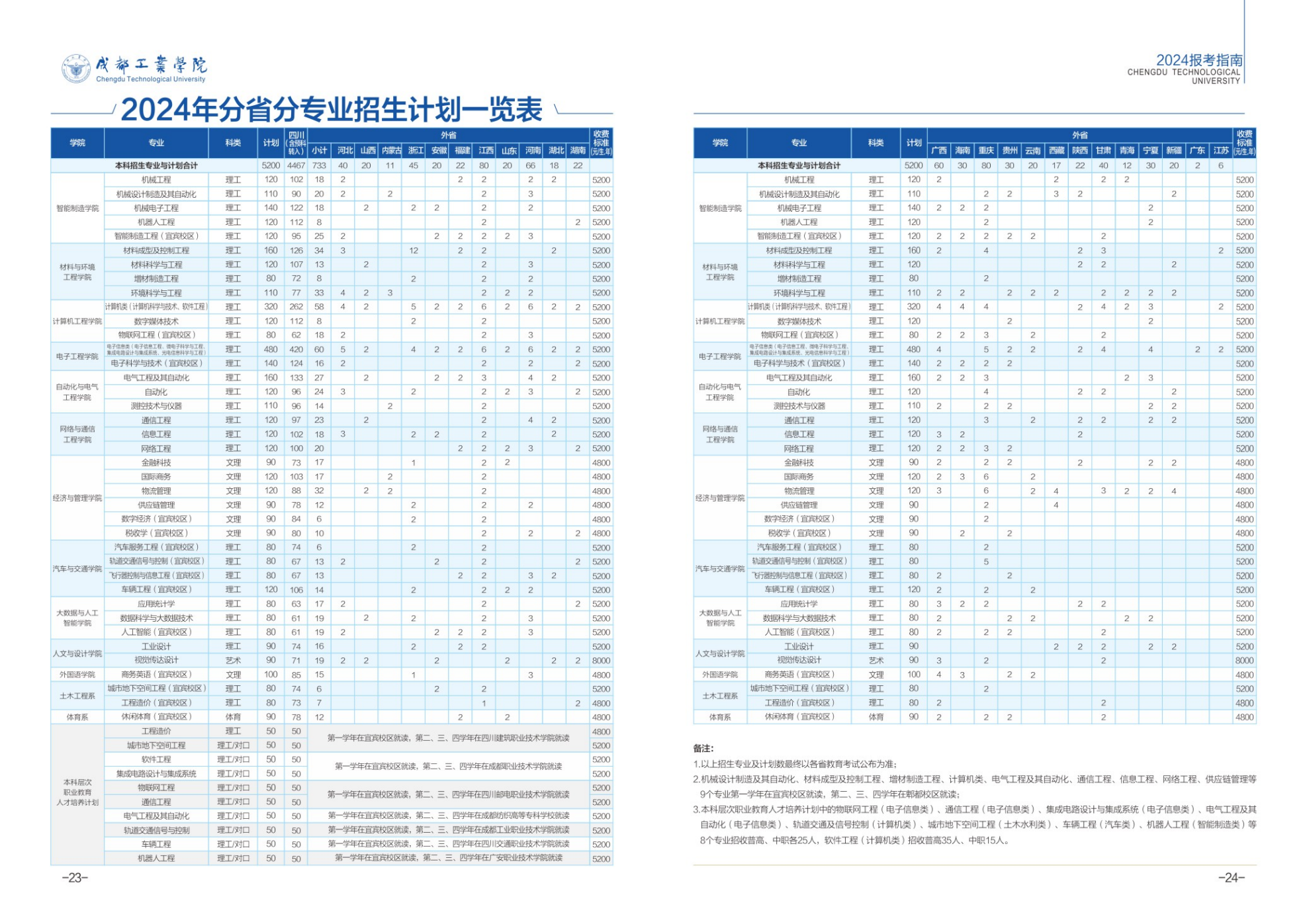 2024年成都工业学院分省分专业招生计划总表