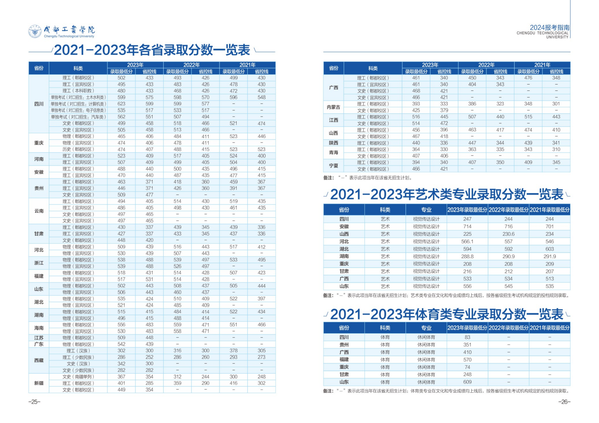 2024年成都工业学院分省分专业招生计划总表