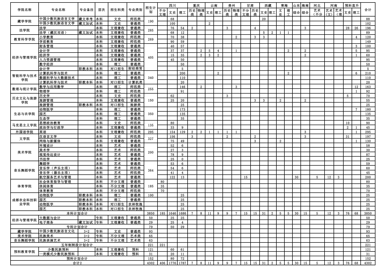 四川民族学院2024年普通高校招生分省分专业招生计划