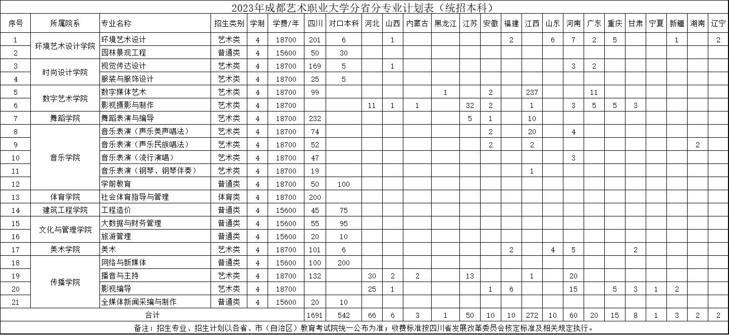 2023年成都艺术职业大学分省分专业计划表（统招本科）