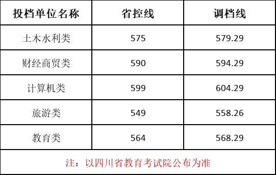 成都艺术职业大学2023年四川省对口本科批各类别调档线
