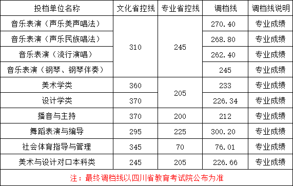 成都艺术职业大学2023年四川省艺术本科一批、体育本科批调档线