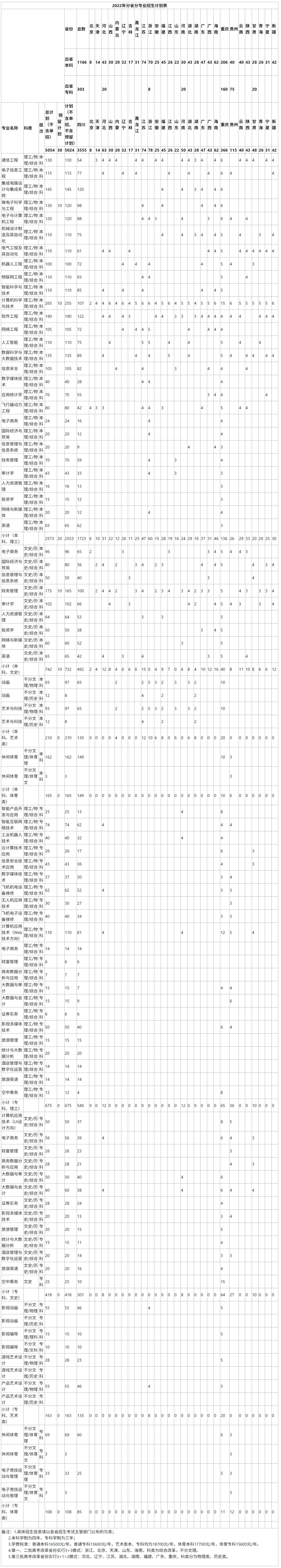 电子科技大学成都学院2022年分省分专业招生计划表