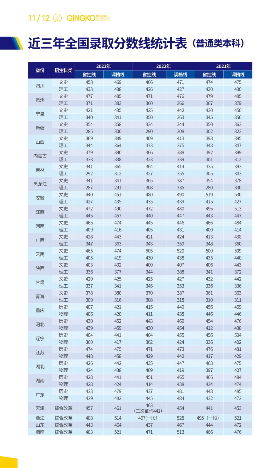 2021-2023年全国分省分批次录取分数（普通类本科）