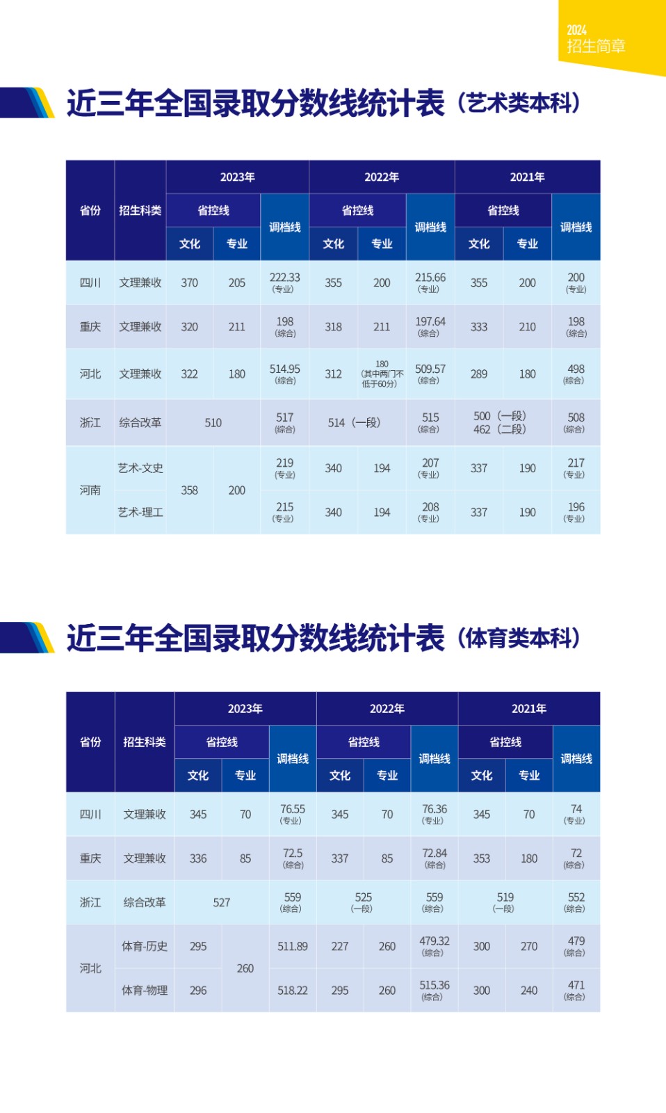 2021-2023年全国分省分批次录取分数（艺术类本科）