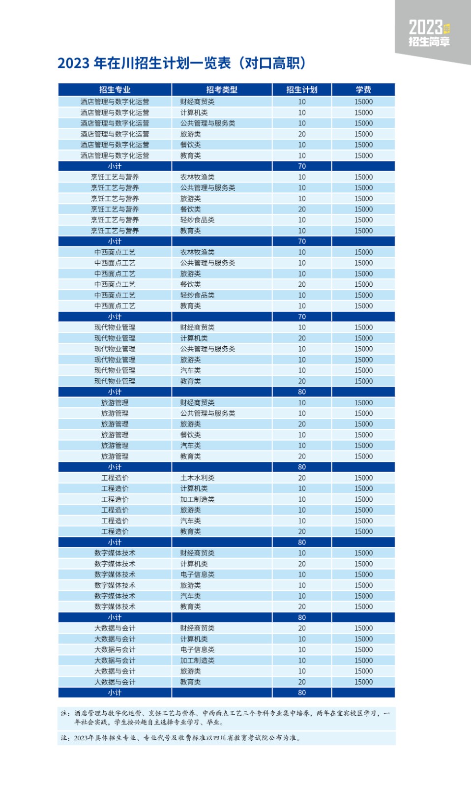 2023年在川招生计划一览表（对口高职）