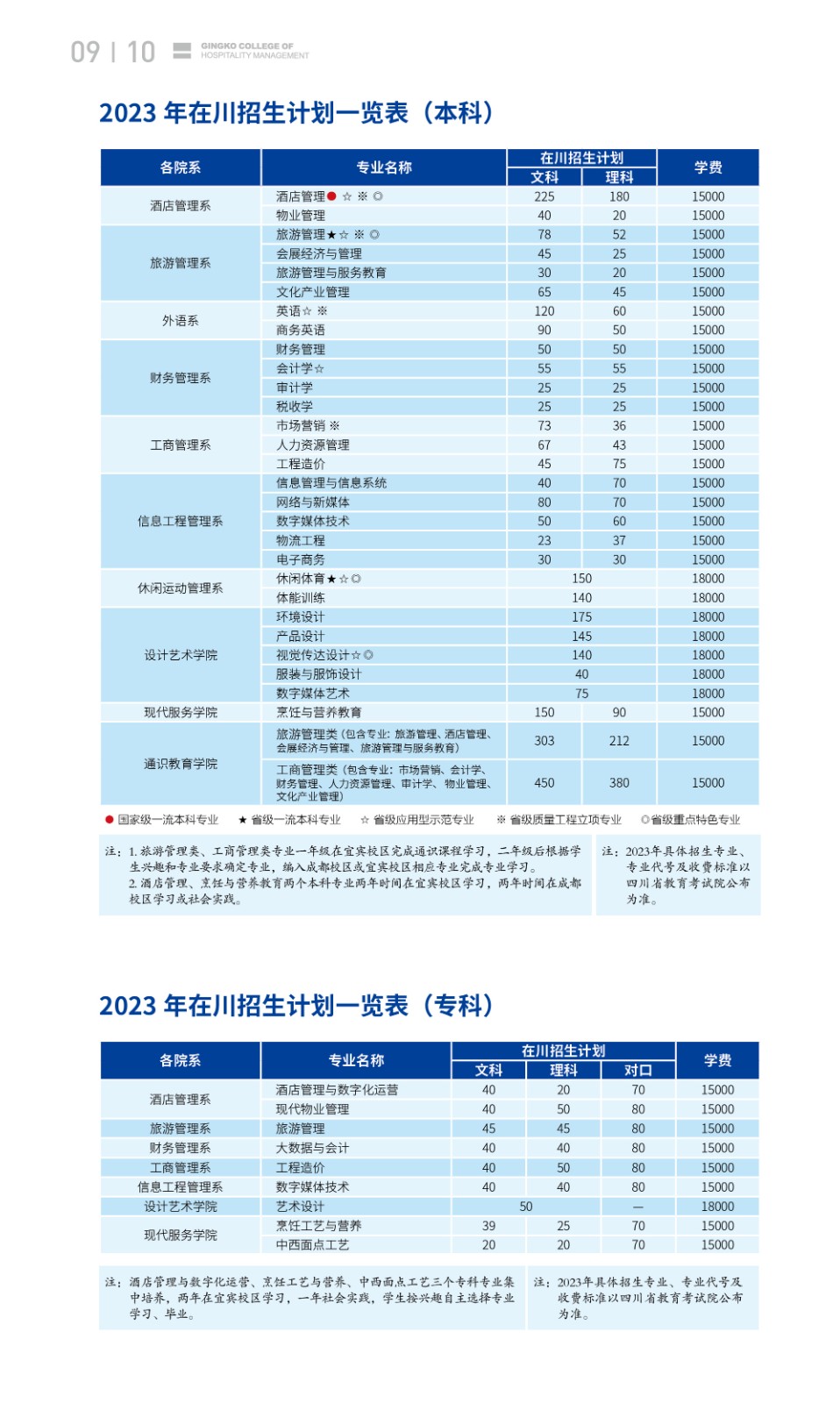2023年普通高等教育在川招生计划一览