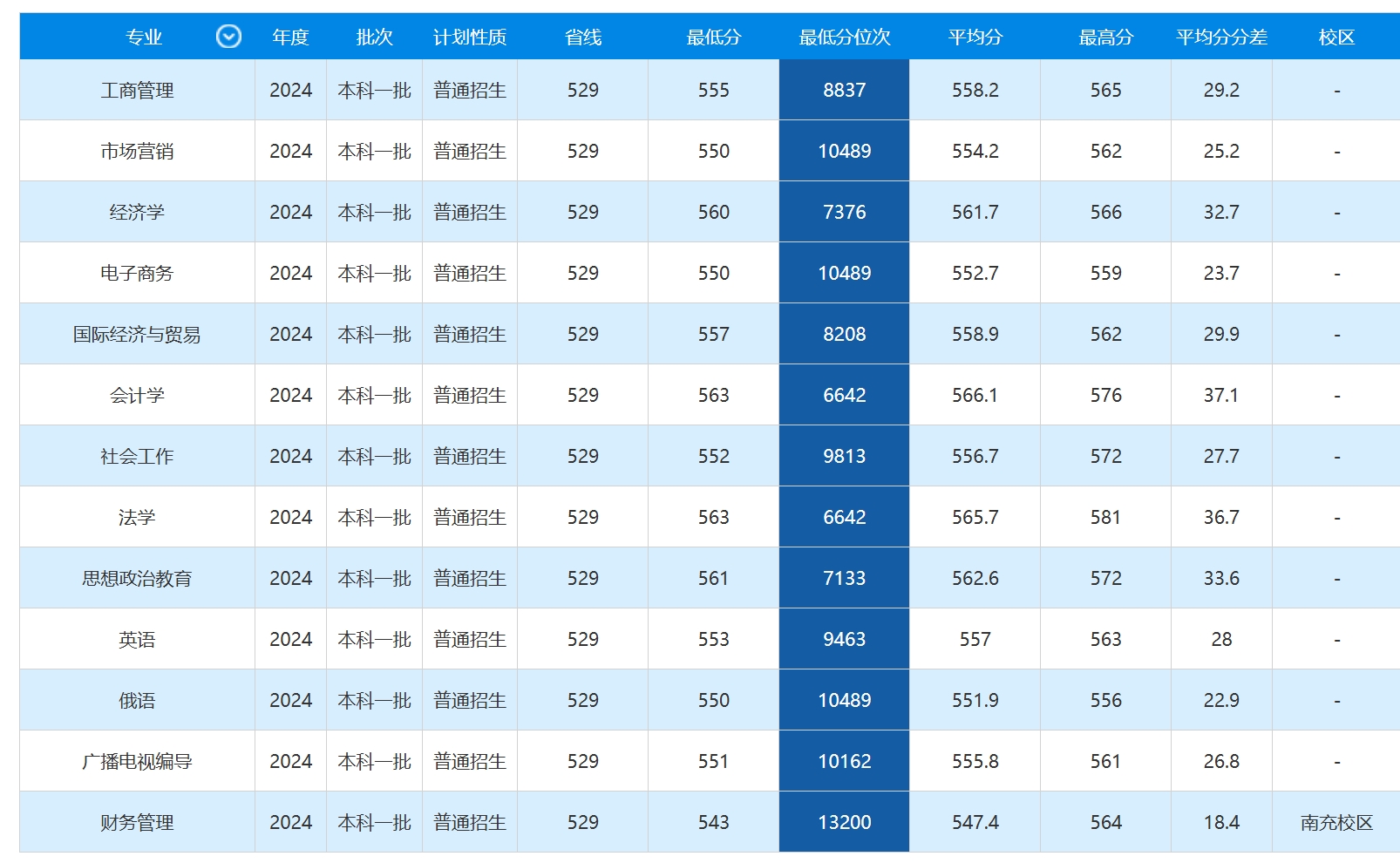 西南石油大学-2024年四川省录取分数(文史类)