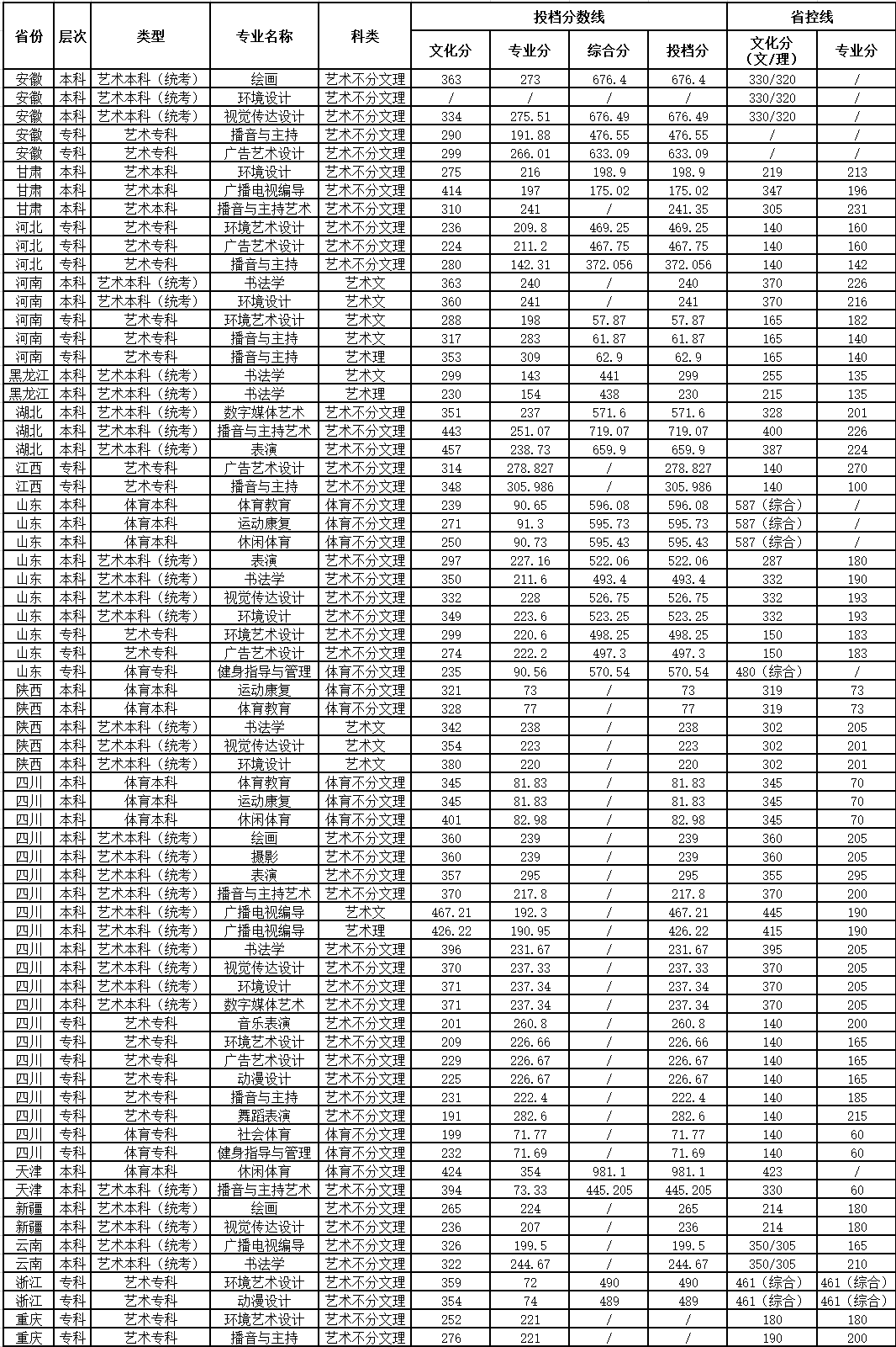 成都文理学院2023年各省（市、区）艺体类统考专业分数线汇总