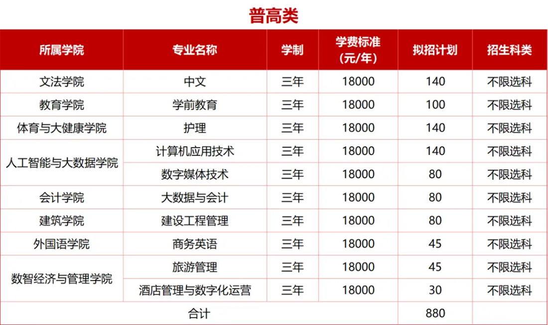 2025年高职单招拟招生专业