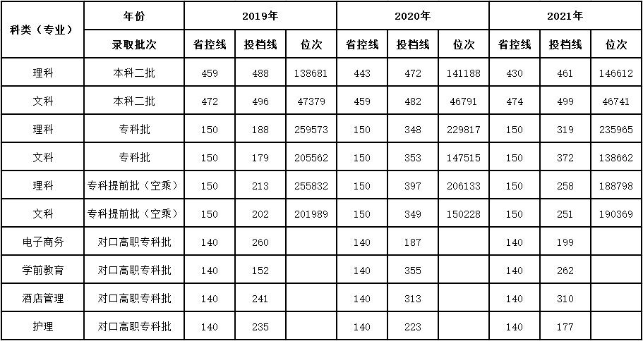 成都文理学院四川省普通类专业近三年参考分数线（19-21年普通类