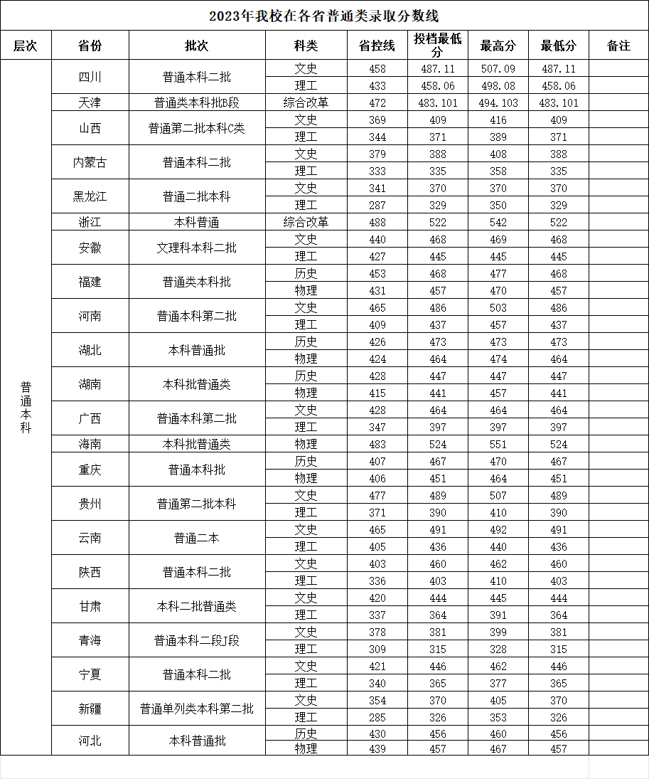 四川工商学院－2023年在各省普通类录取分数线