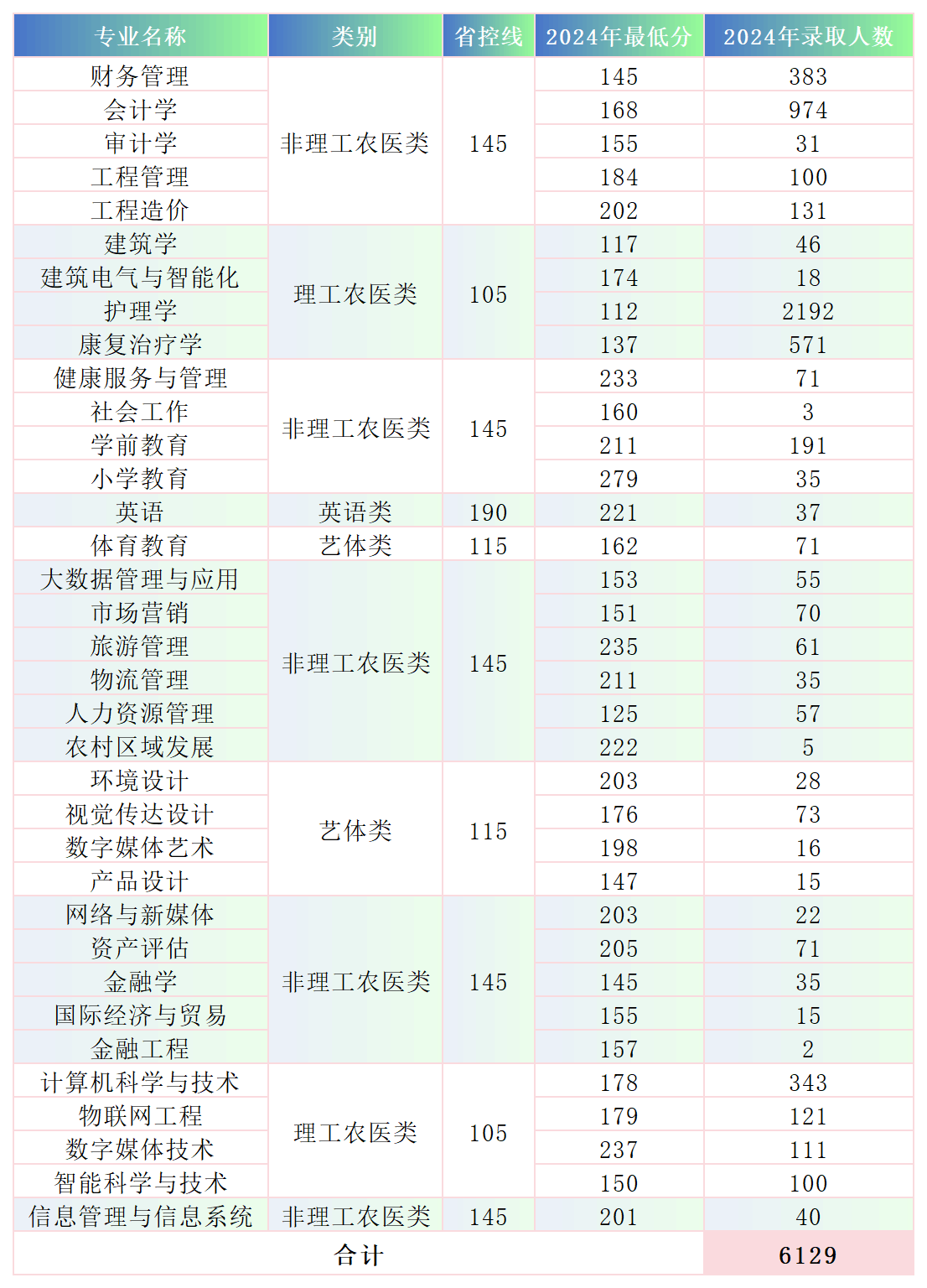 西南财经大学天府学院－2024年【专升本】录取分数线
