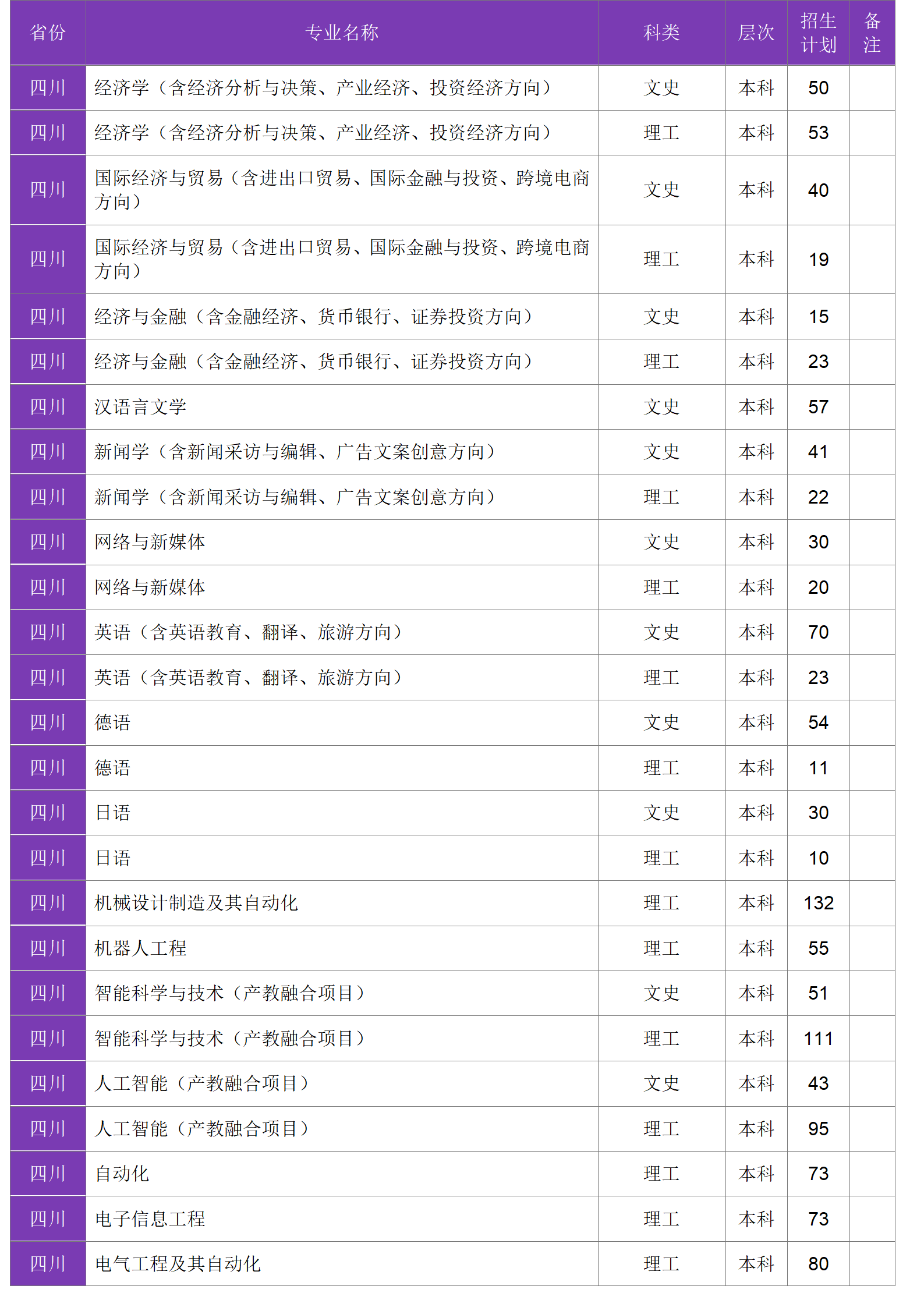 四川大学锦江学院－2024年招生计划