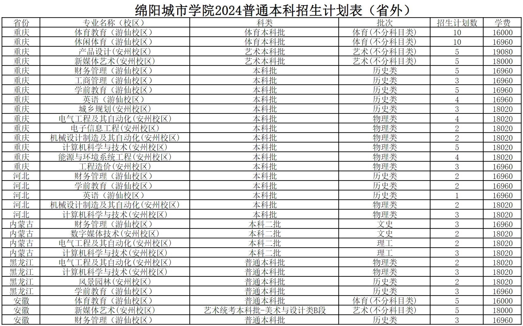 绵阳城市学院2024年普通本科招生计划表（省外）