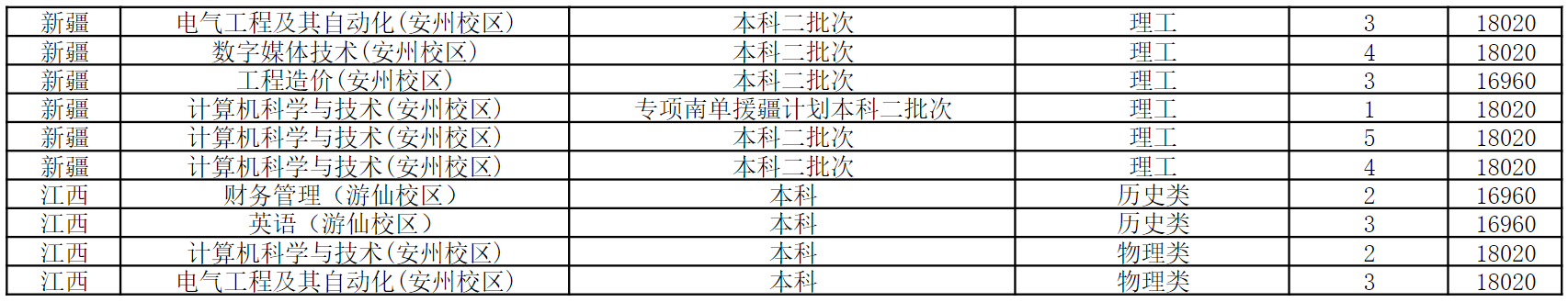 绵阳城市学院2024年普通本科招生计划表（省外）