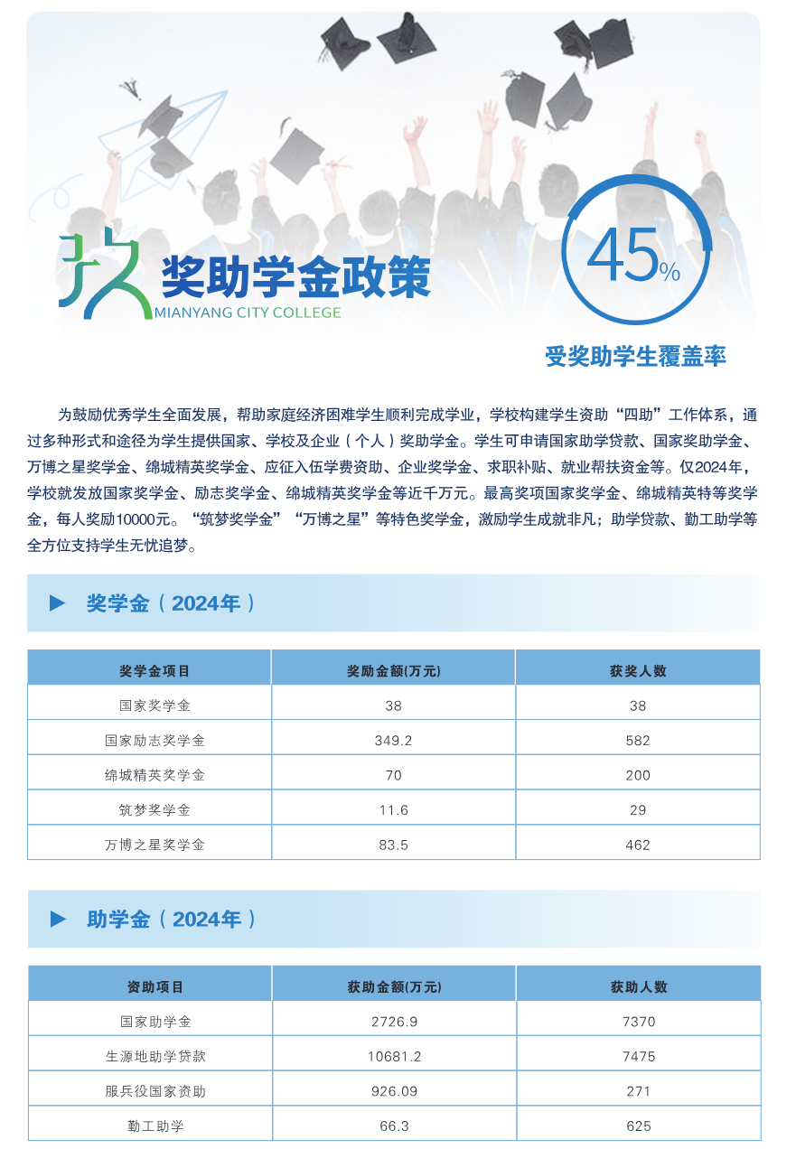 绵阳城市学院2025年奖学金