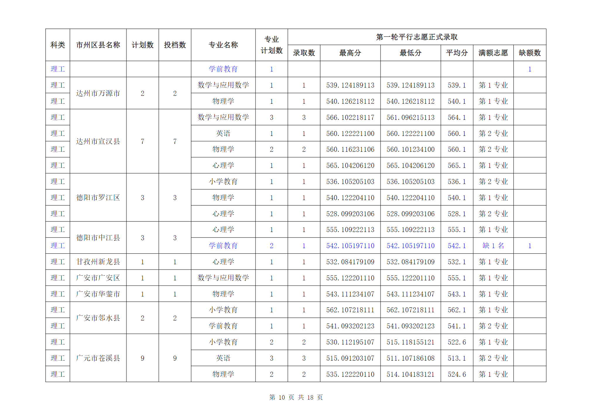 成都师范学院2024年四川省级公费师范生普通类本科录取信息