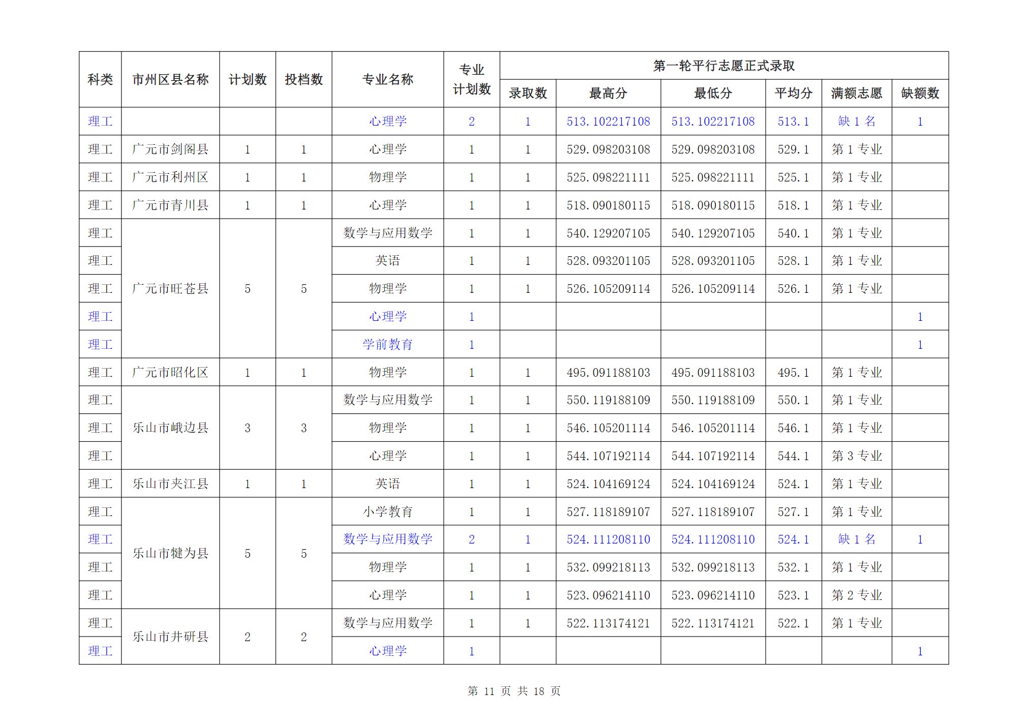 成都师范学院2024年四川省级公费师范生普通类本科录取信息
