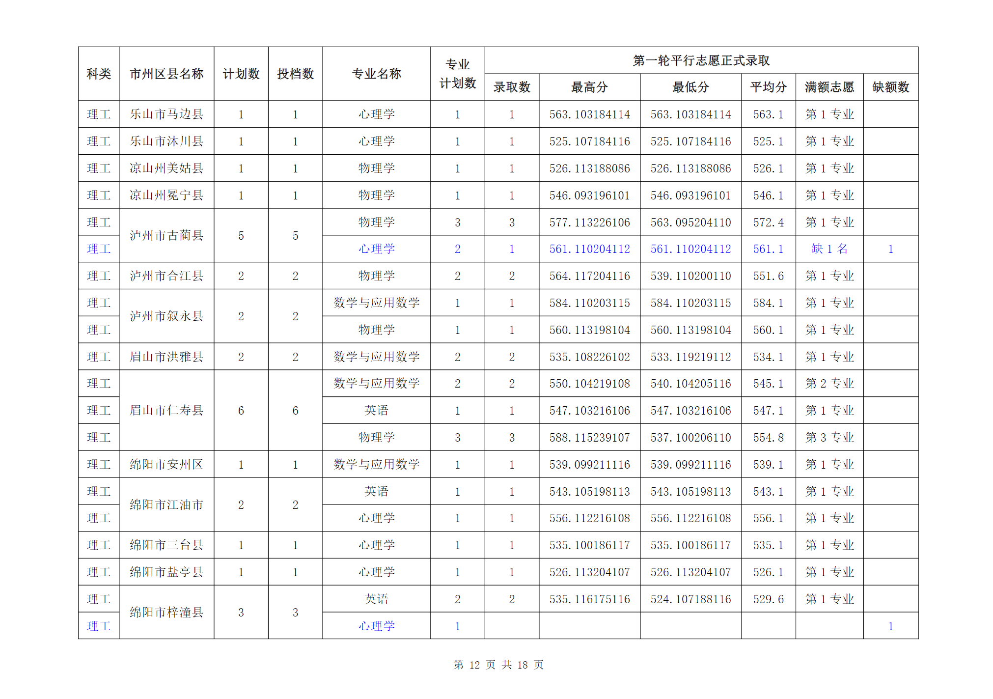 成都师范学院2024年四川省级公费师范生普通类本科录取信息