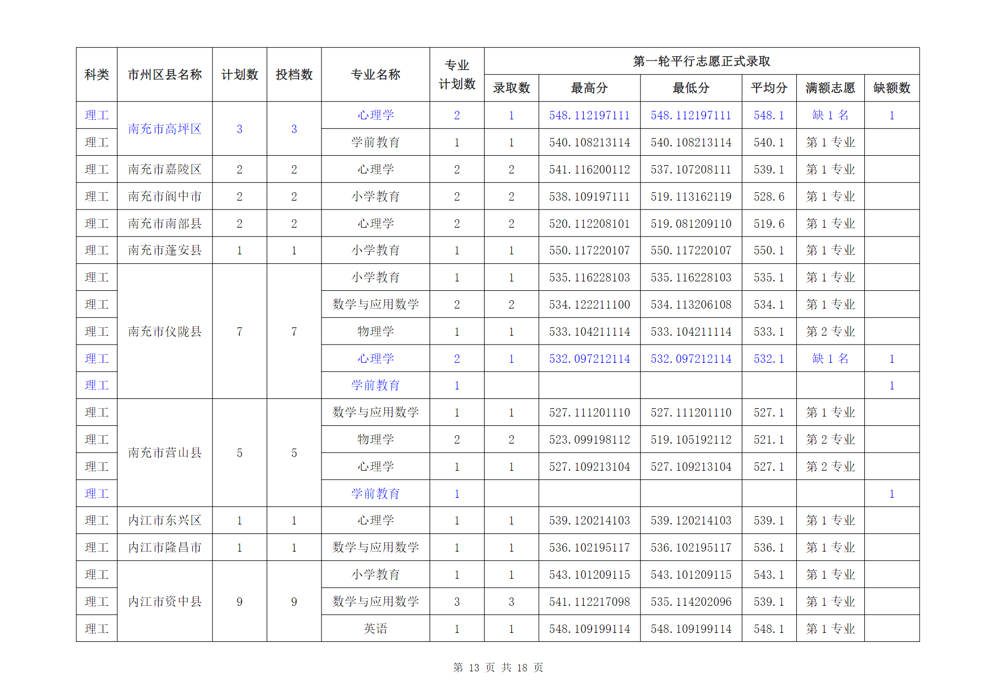 成都师范学院2024年四川省级公费师范生普通类本科录取信息