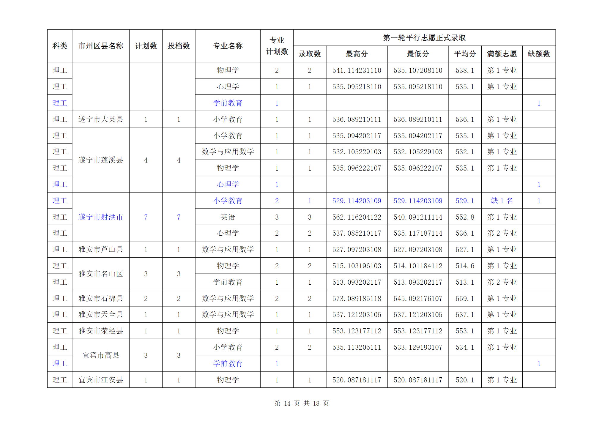 成都师范学院2024年四川省级公费师范生普通类本科录取信息