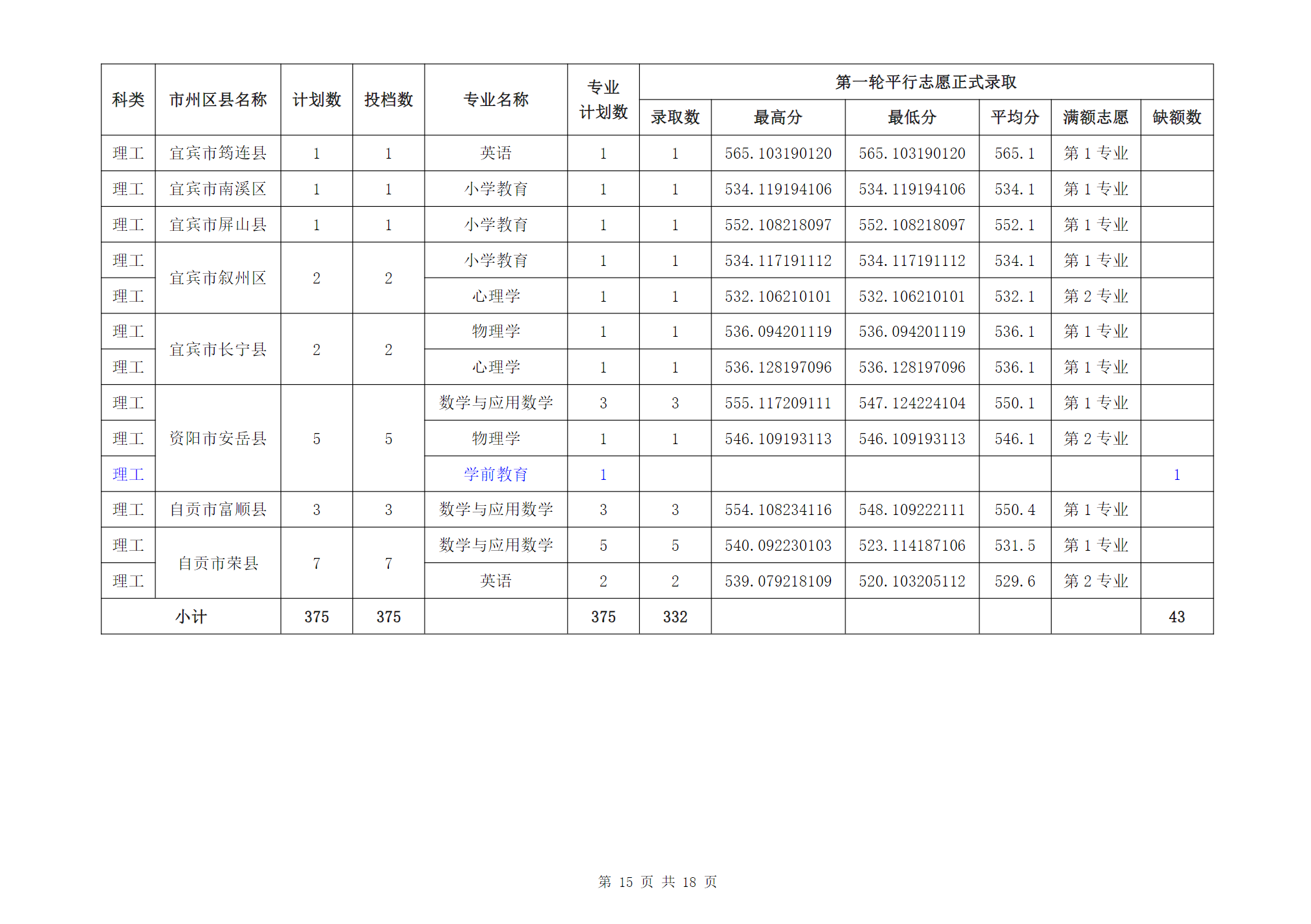 成都师范学院2024年四川省级公费师范生普通类本科录取信息