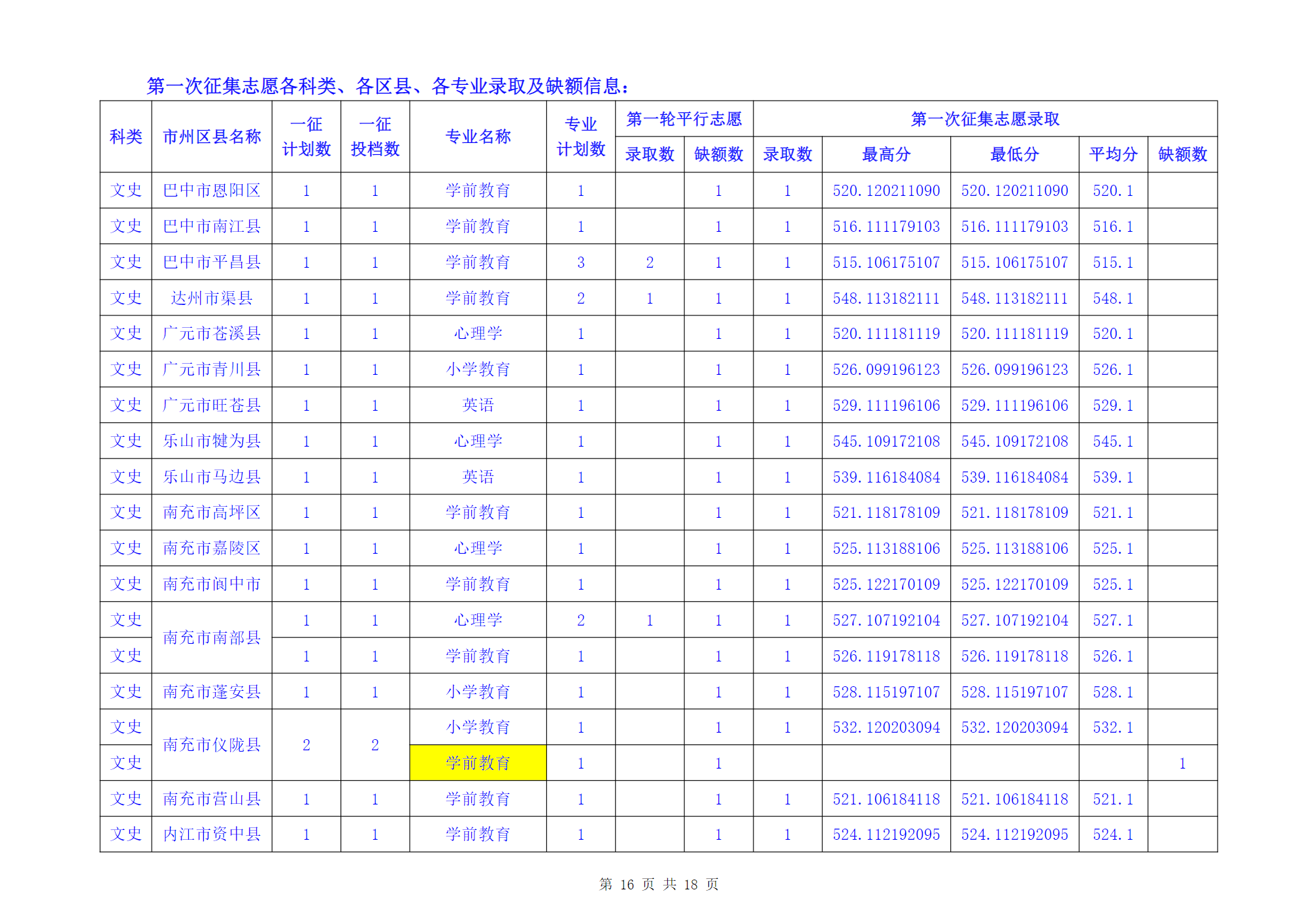 成都师范学院2024年四川省级公费师范生普通类本科录取信息