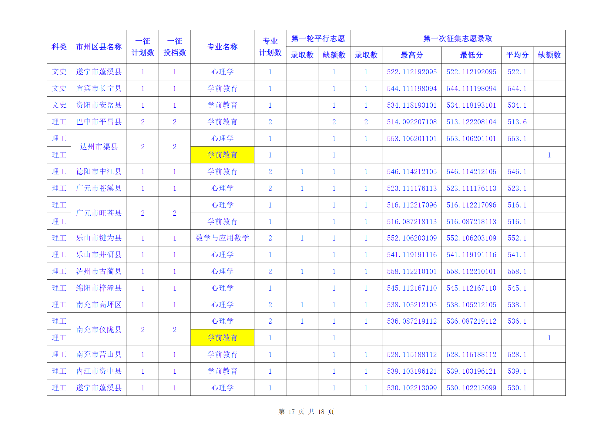 成都师范学院2024年四川省级公费师范生普通类本科录取信息