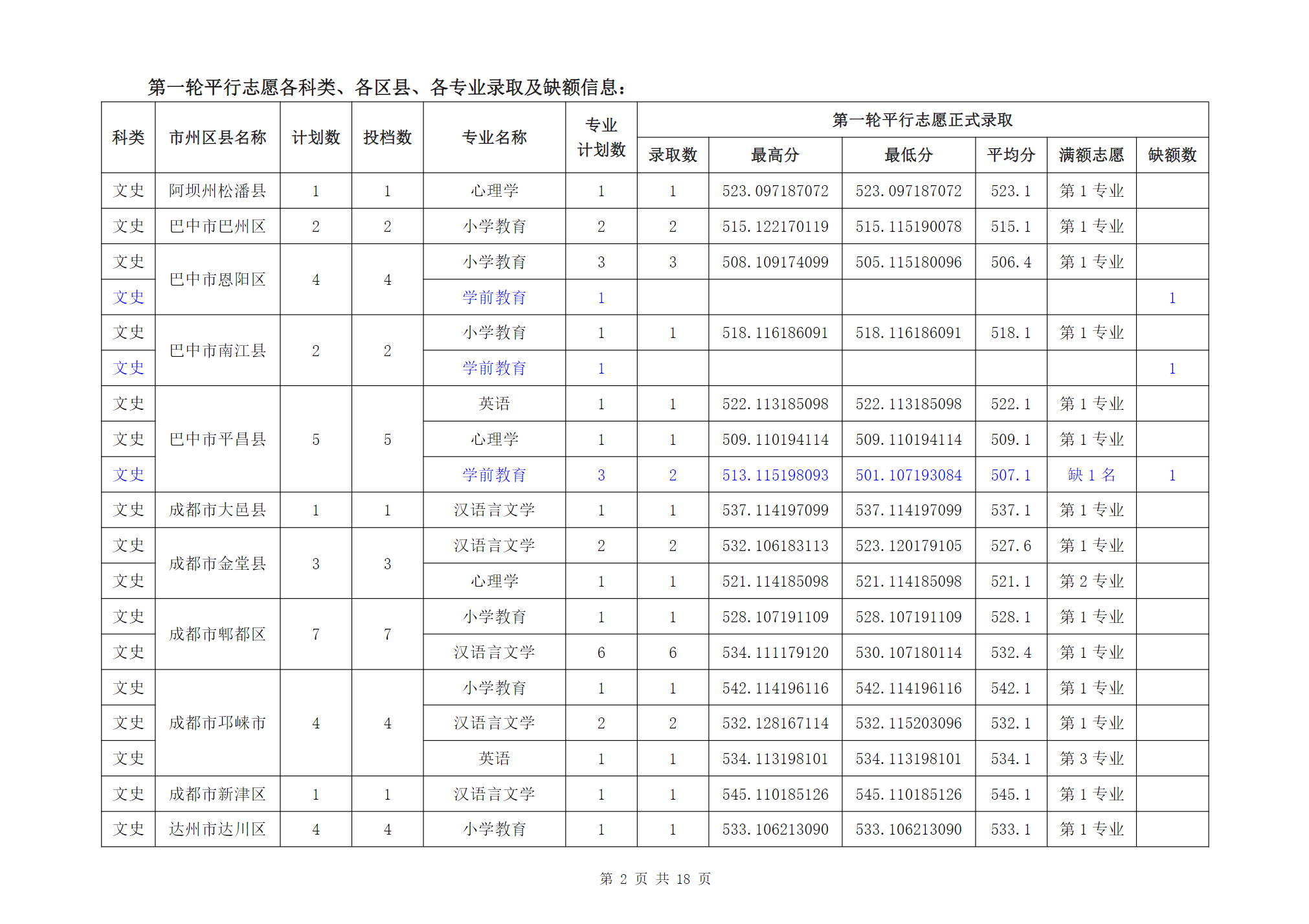 成都师范学院2024年四川省级公费师范生普通类本科录取信息
