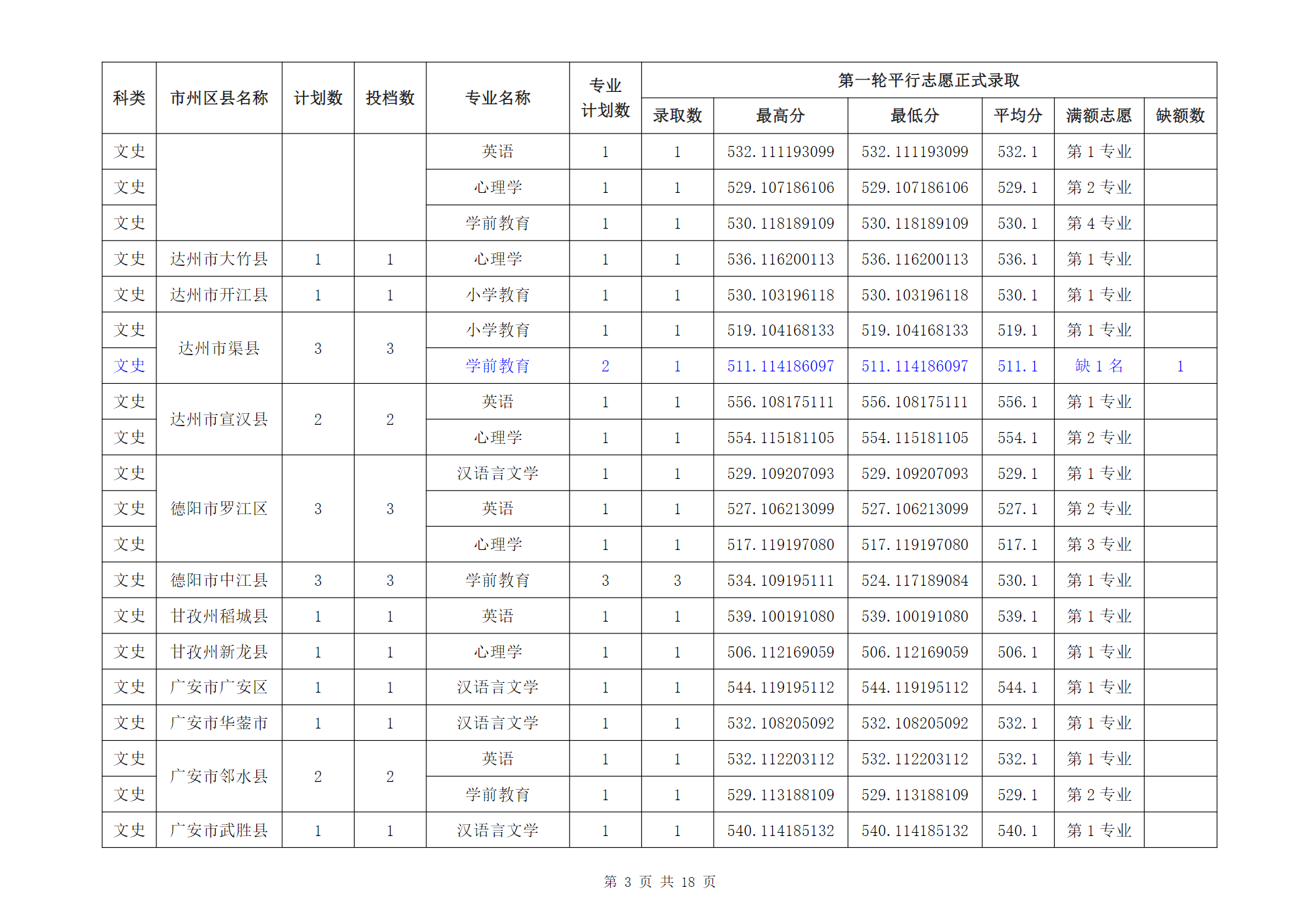 成都师范学院2024年四川省级公费师范生普通类本科录取信息
