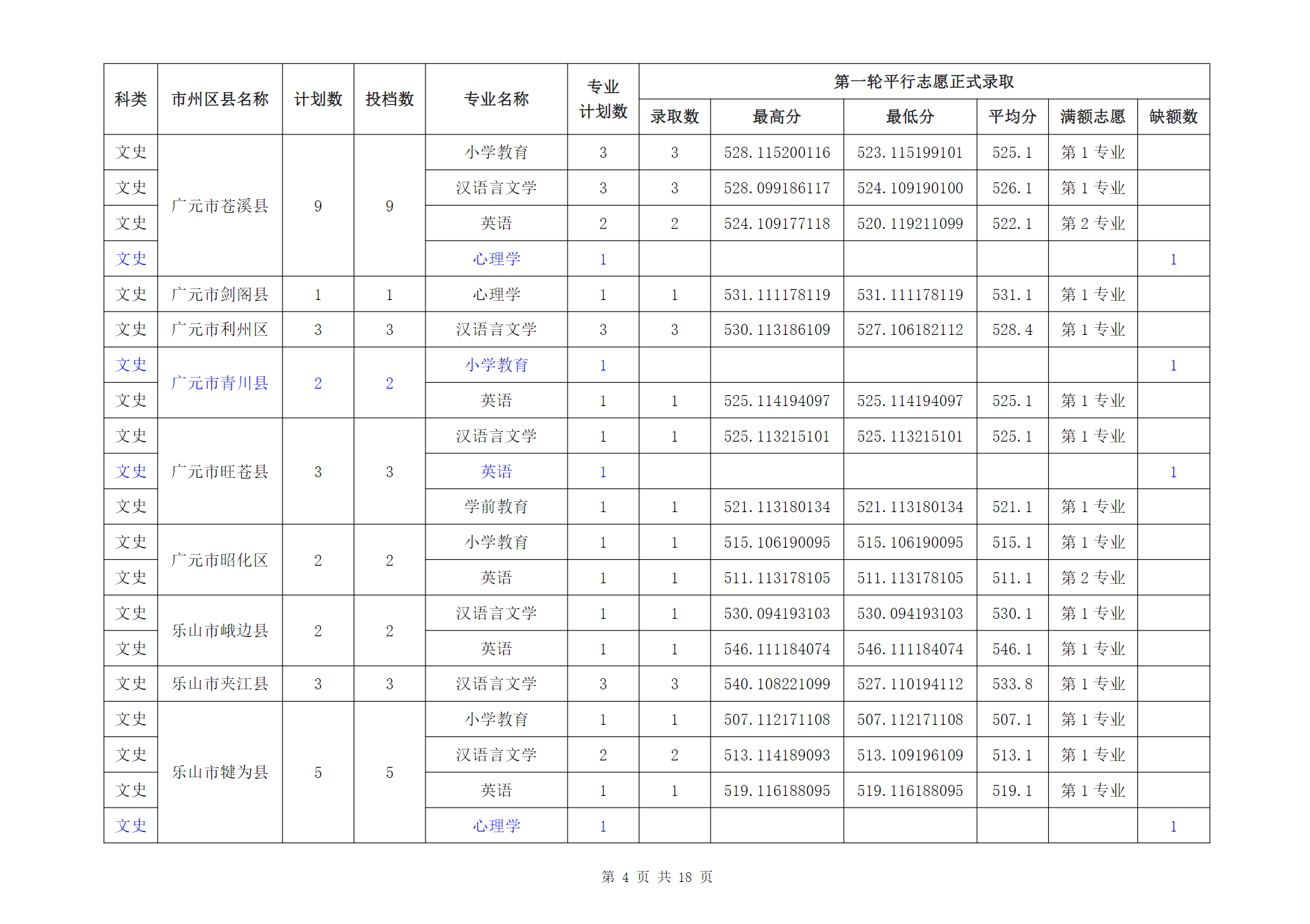 成都师范学院2024年四川省级公费师范生普通类本科录取信息
