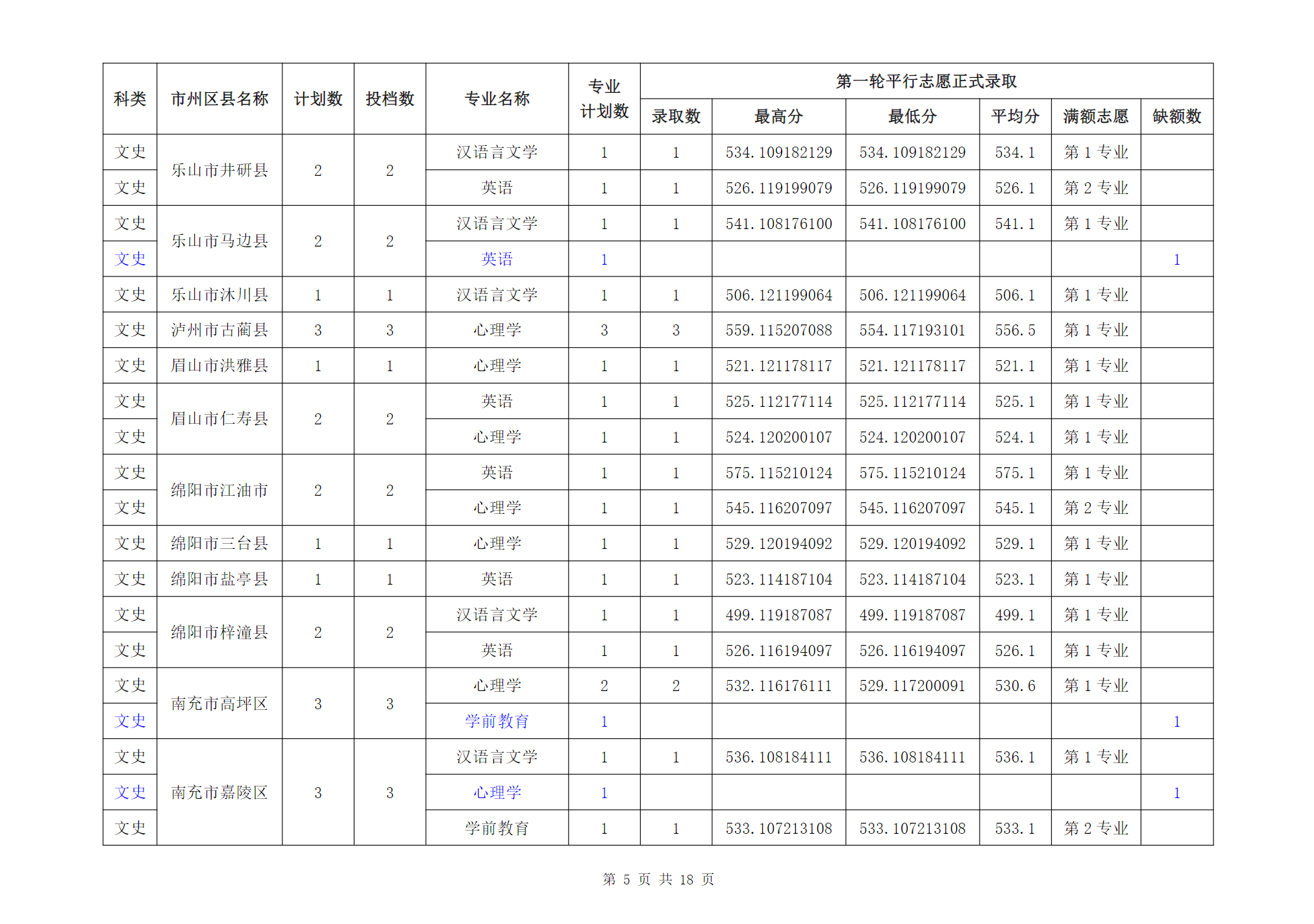 成都师范学院2024年四川省级公费师范生普通类本科录取信息
