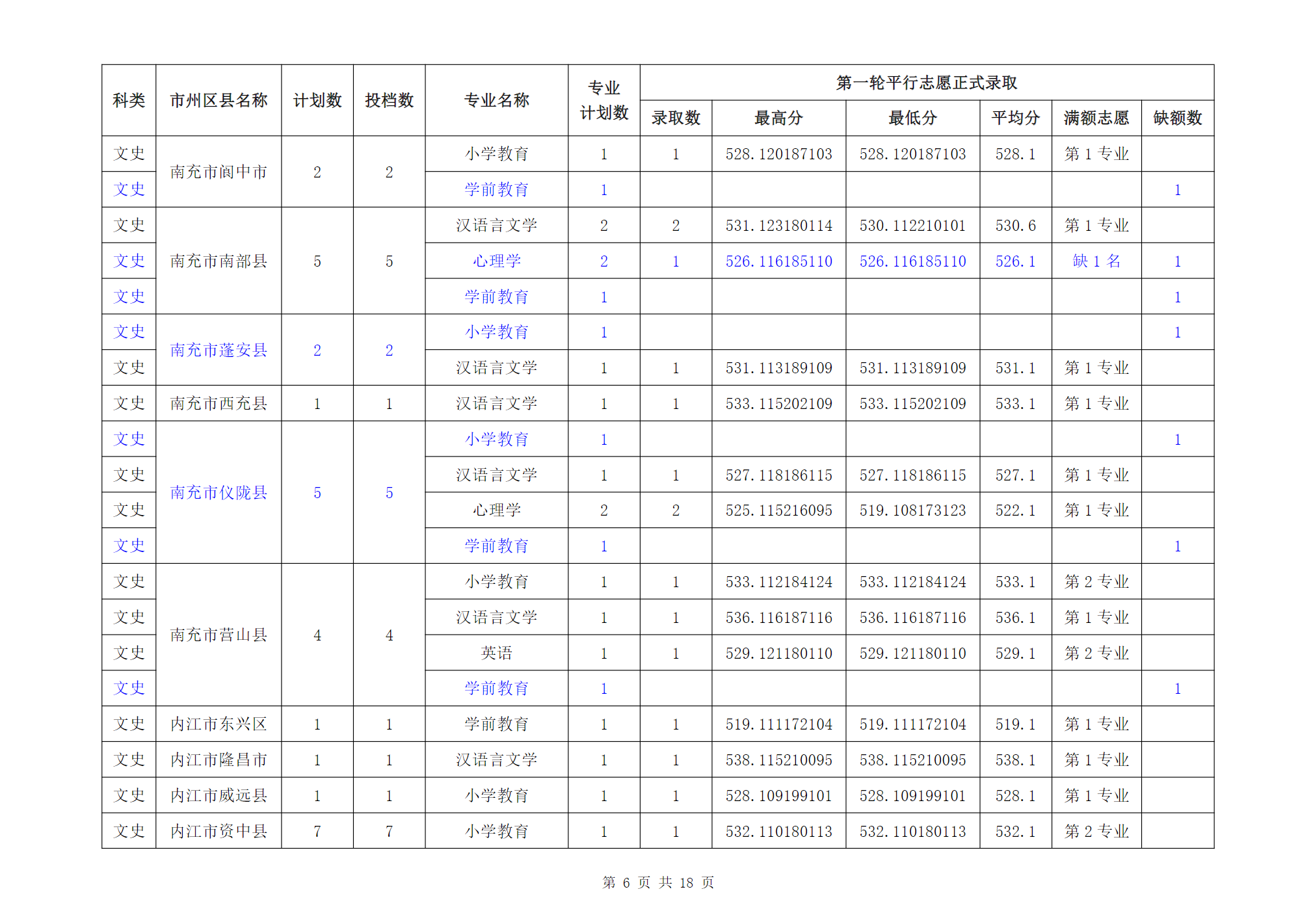 成都师范学院2024年四川省级公费师范生普通类本科录取信息
