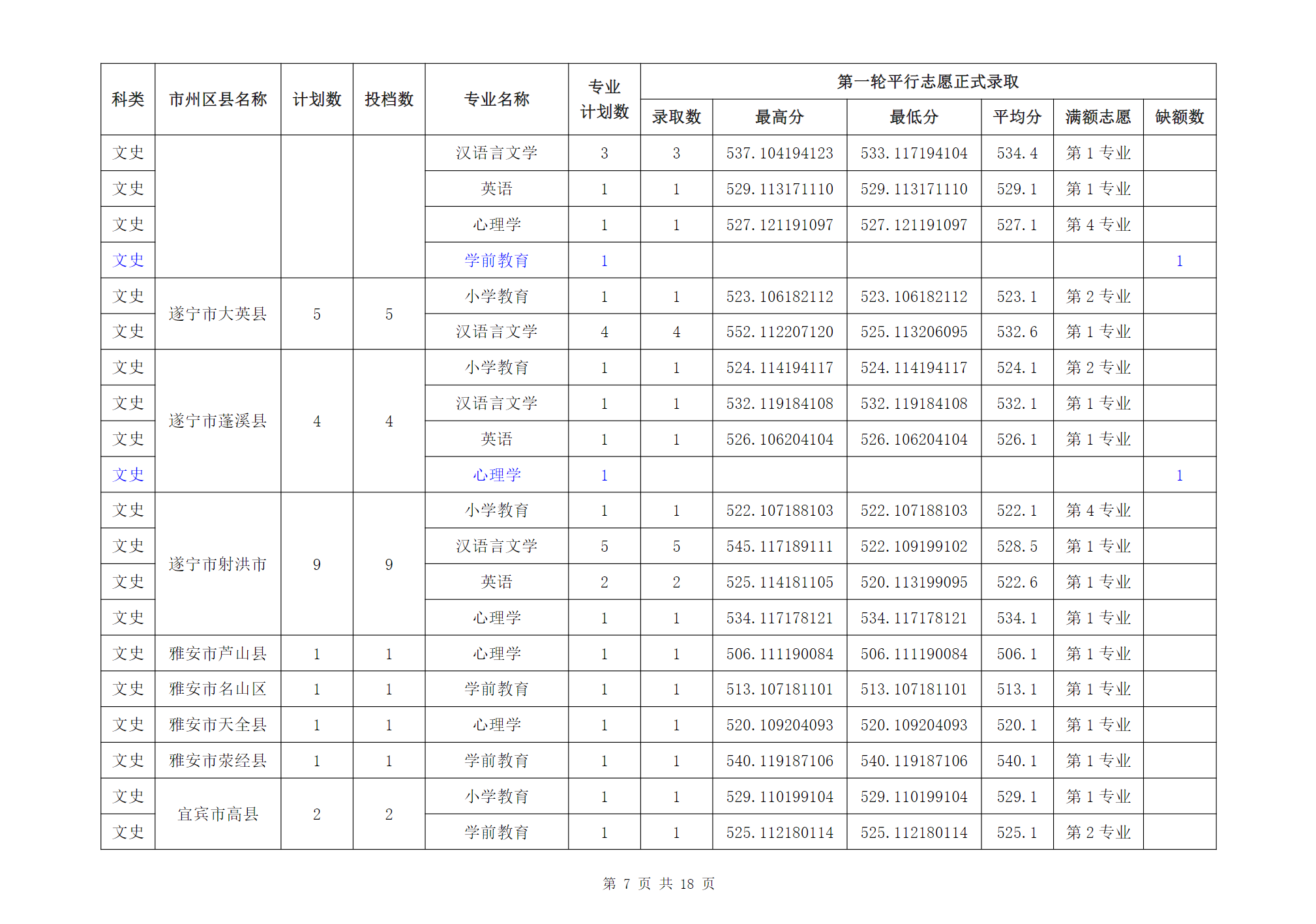 成都师范学院2024年四川省级公费师范生普通类本科录取信息