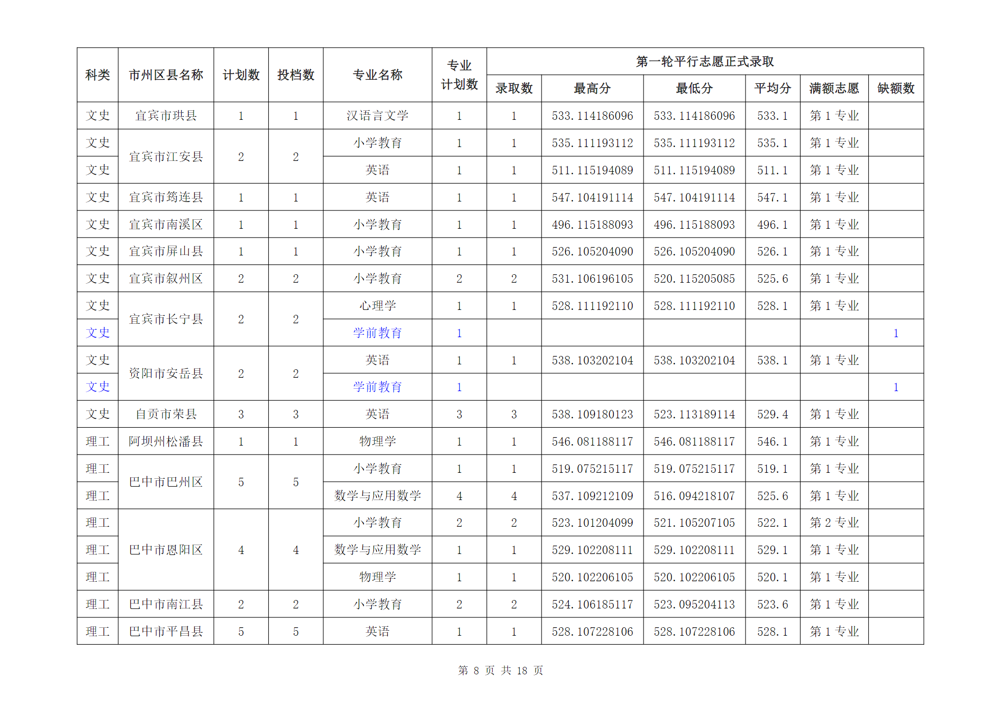 成都师范学院2024年四川省级公费师范生普通类本科录取信息