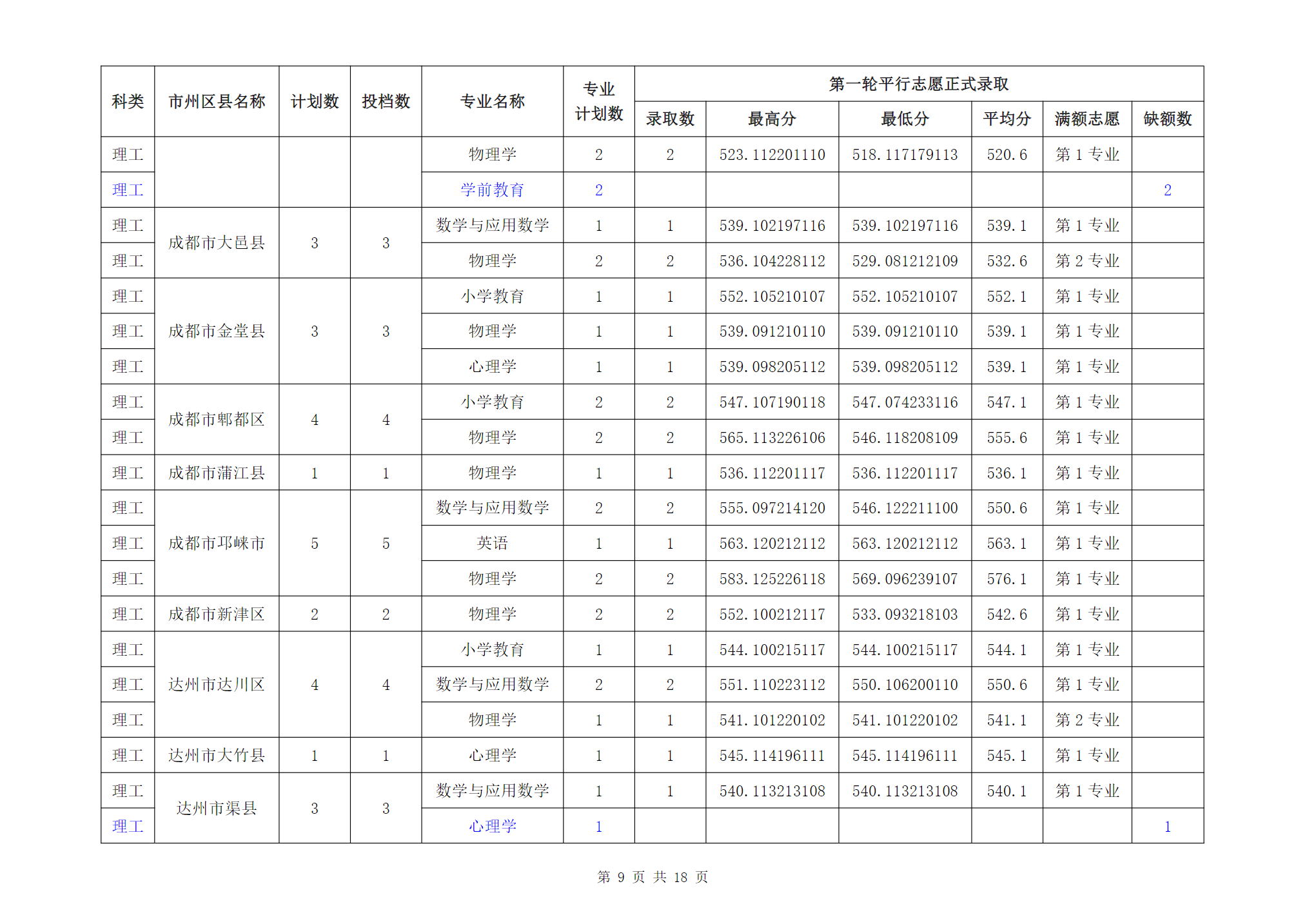 成都师范学院2024年四川省级公费师范生普通类本科录取信息