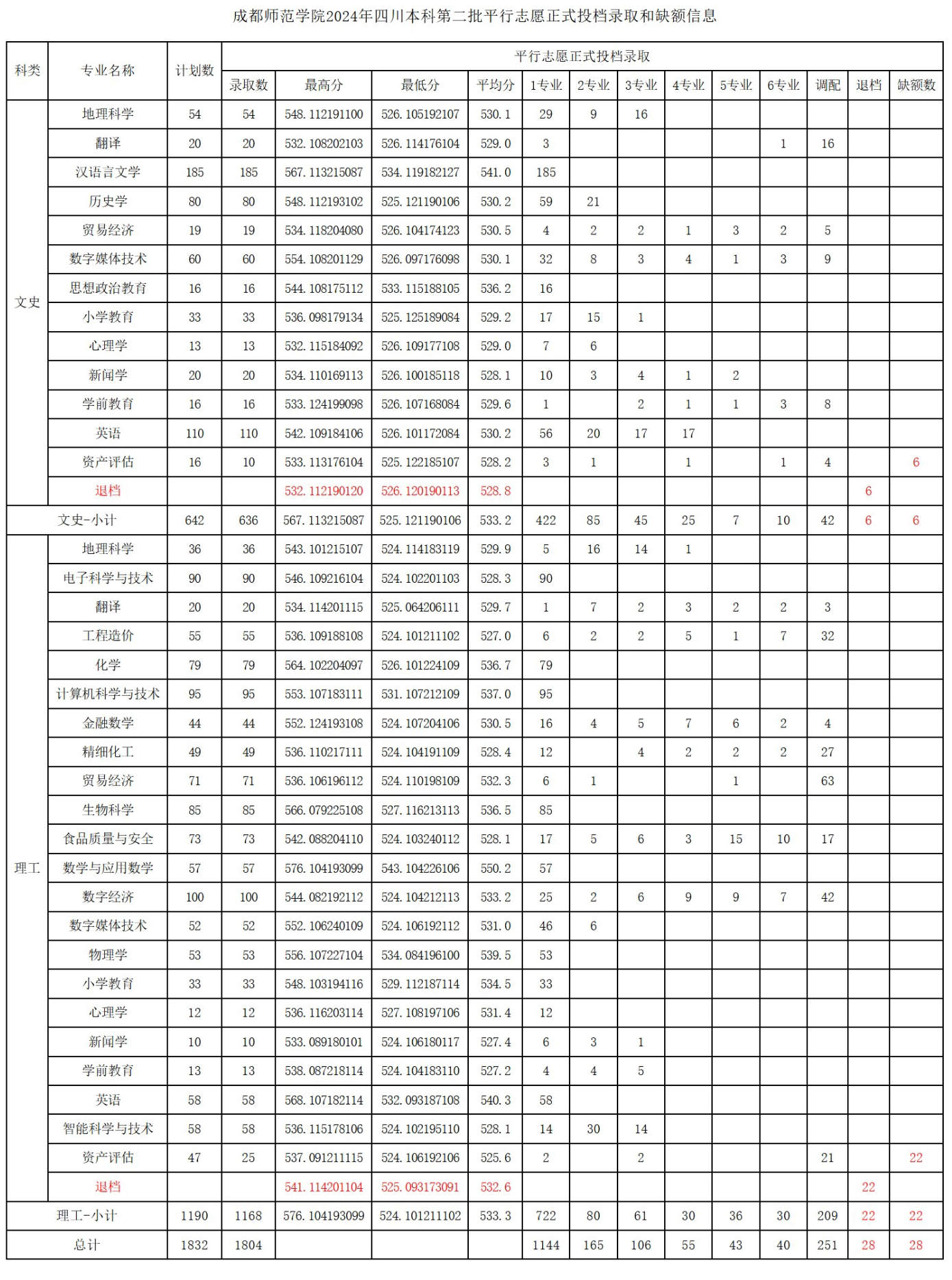 成都师范学院2024年四川本科第二批平行志愿正式投档录取和缺额信息