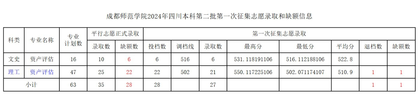 成都师范学院2024年四川本科第二批第一次征集志愿录取和缺额信息