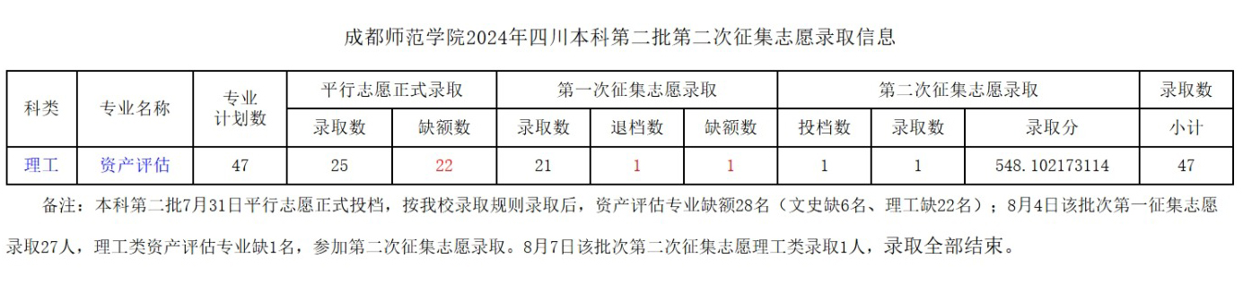 成都师范学院2024年四川本科第二批第二次征集志愿录取信息
