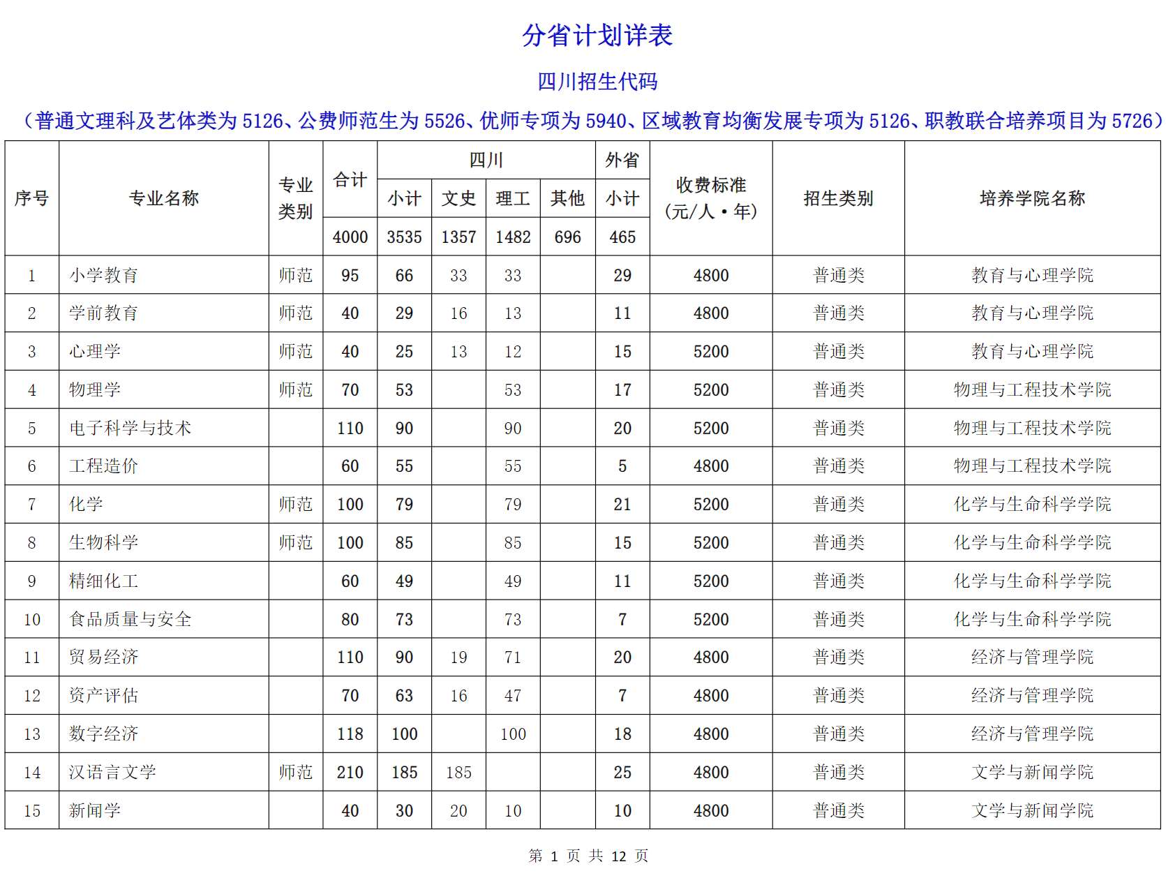 成都师范学院2024年普通高等教育招生专业分省计划表