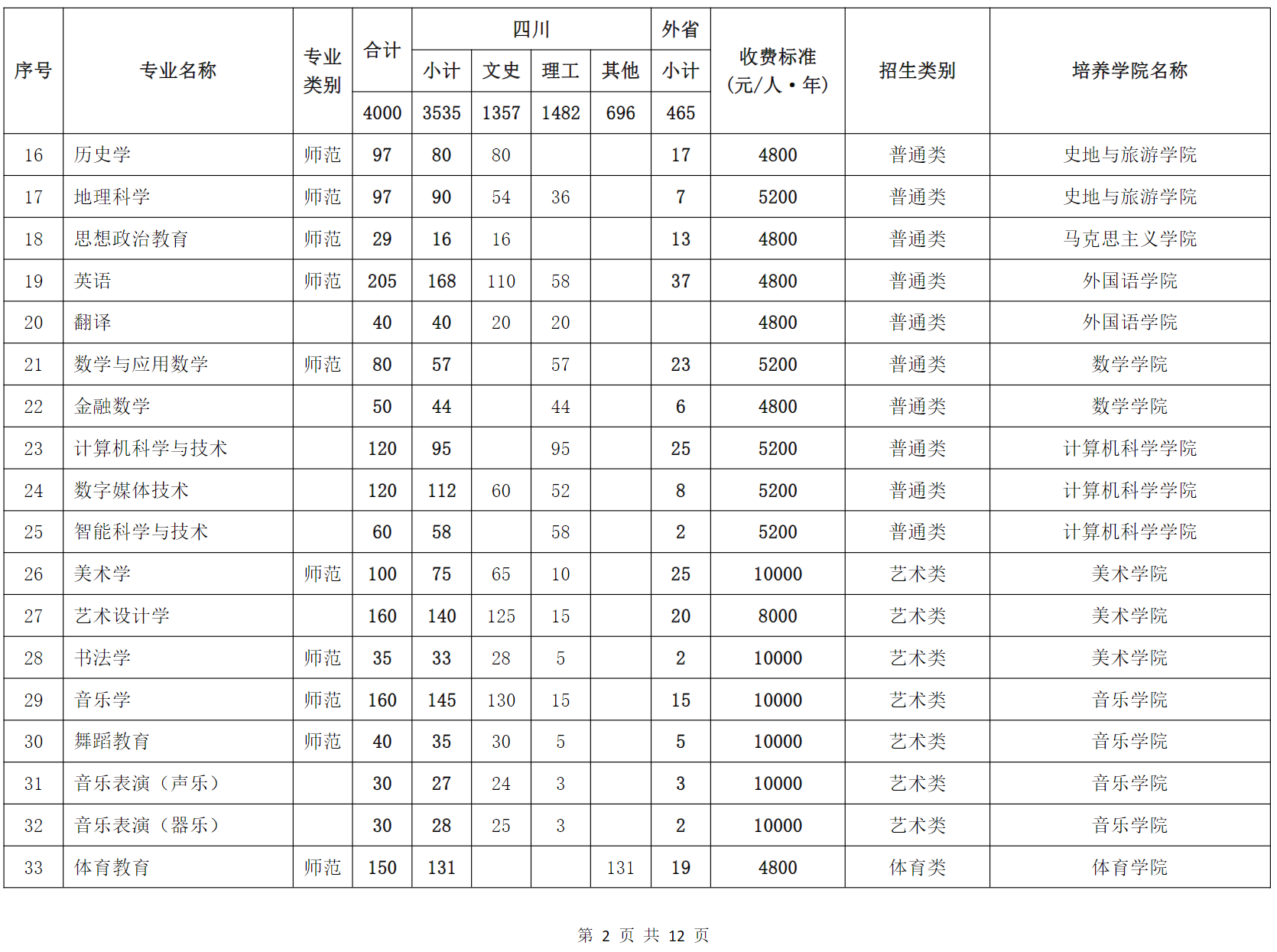 成都师范学院2024年普通高等教育招生专业分省计划表
