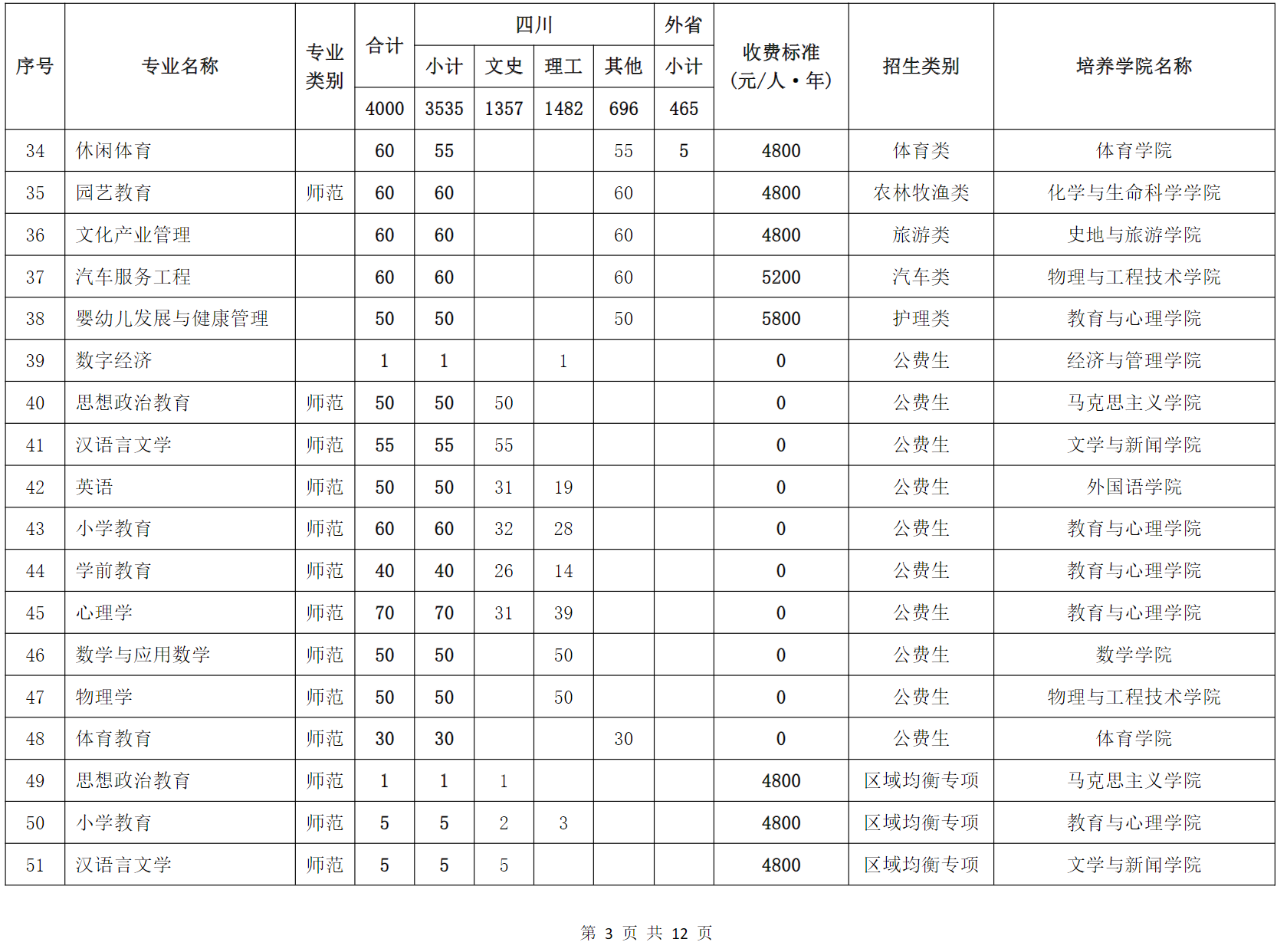 成都师范学院2024年普通高等教育招生专业分省计划表