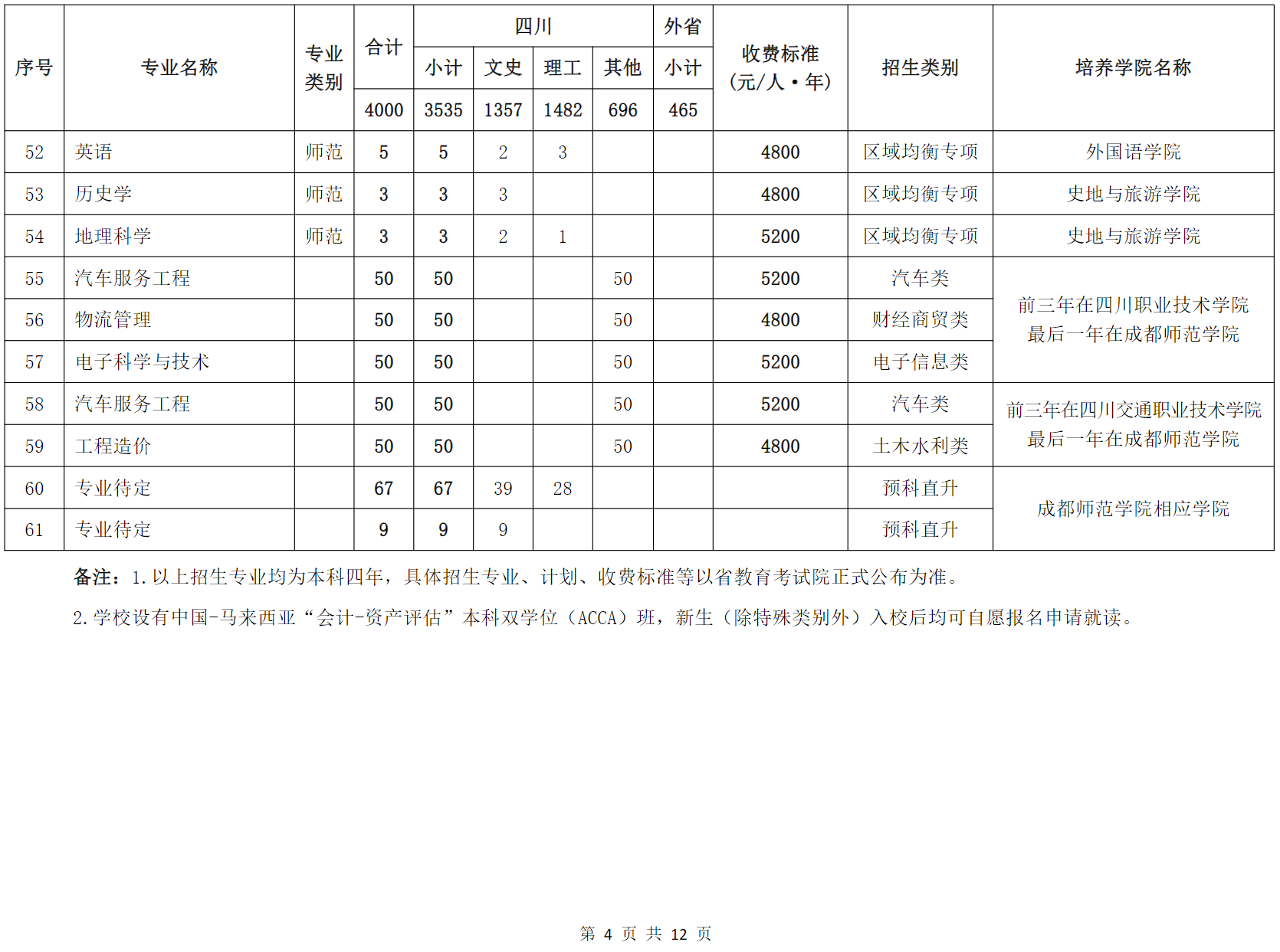 成都师范学院2024年普通高等教育招生专业分省计划表