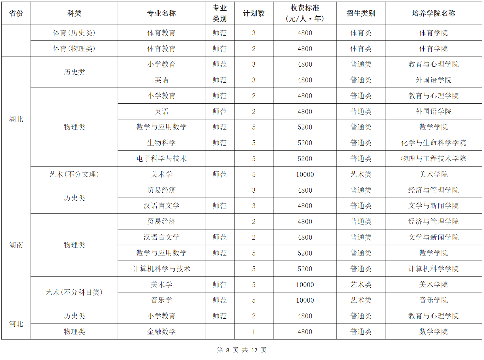 成都师范学院2024年普通高等教育招生专业分省计划表