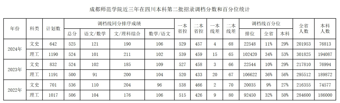 成都师范学院近三年在四川本科第二批招录调档分数和百分位统计